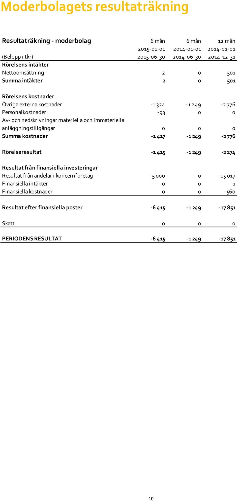 immateriella anläggningstillgångar 0 0 0 Summa kostnader -1 417-1 249-2 776 Rörelseresultat -1 415-1 249-2 274 Resultat från finansiella investeringar Resultat från andelar i