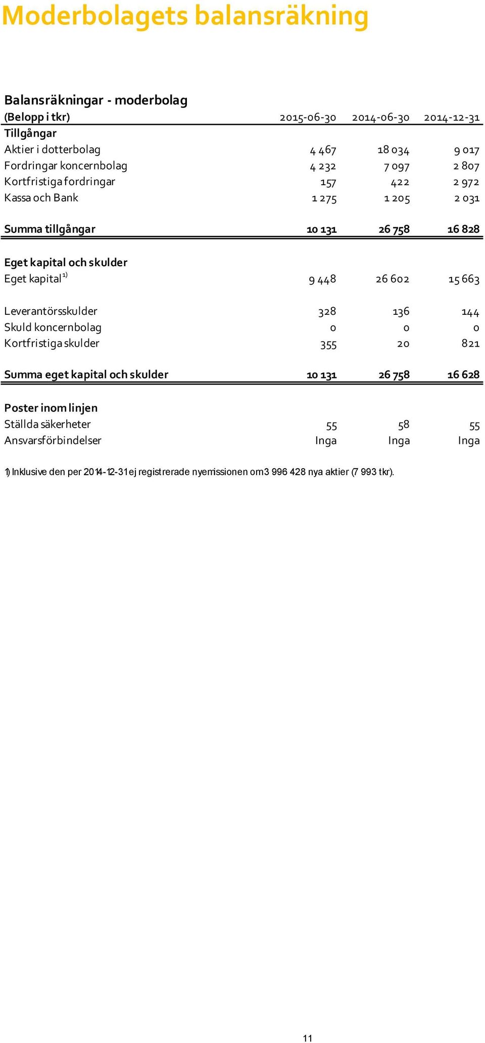 kapital 1) 9 448 26 602 15 663 Leverantörsskulder 328 136 144 Skuld koncernbolag 0 0 0 Kortfristiga skulder 355 20 821 Summa eget kapital och skulder 10 131 26 758 16 628