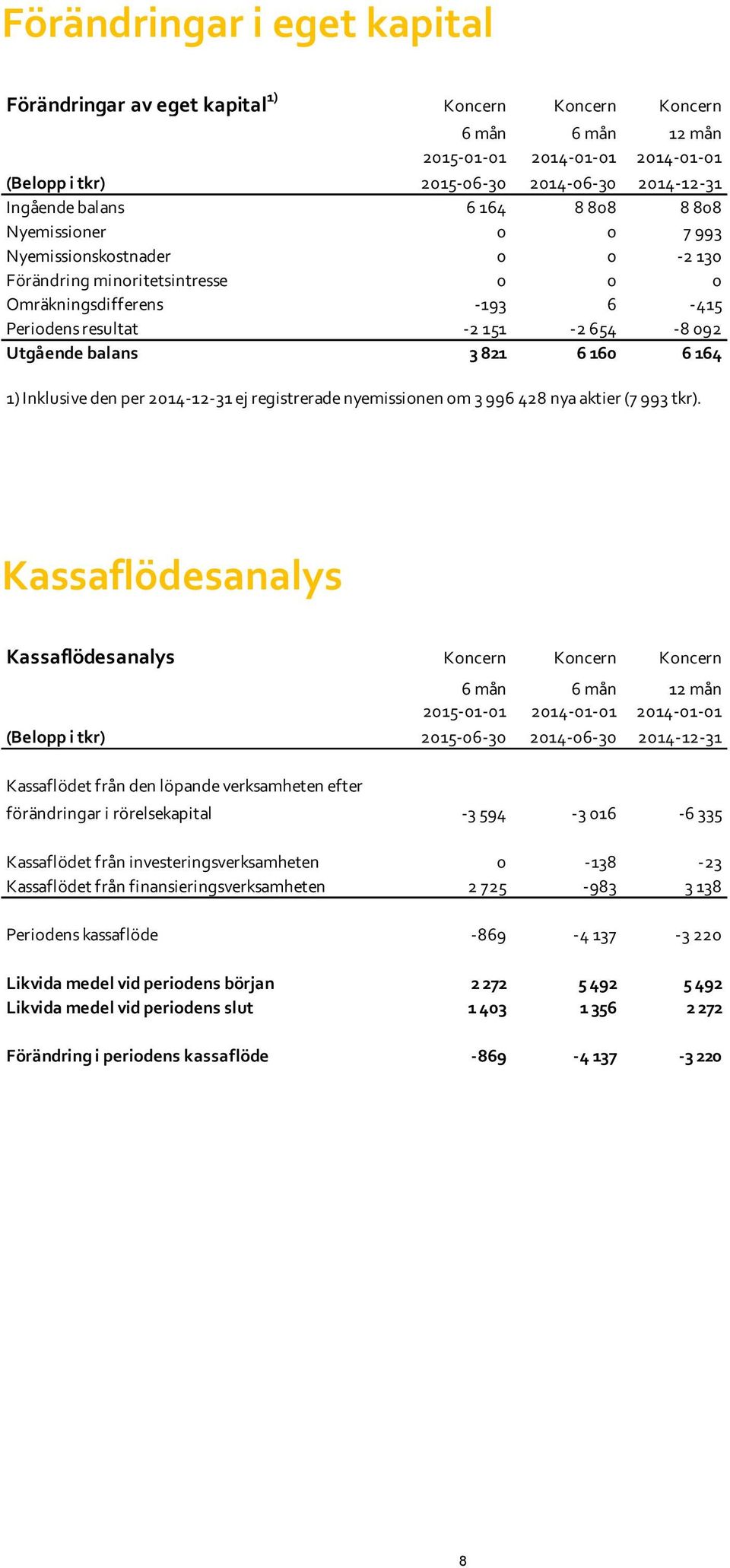 6 160 6 164 1) Inklusive den per 2014-12-31 ej registrerade nyemissionen om 3 996 428 nya aktier (7 993 tkr).