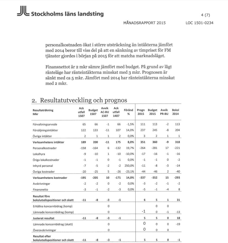 Prognosen är sänkt med ca 5 mkr. Jämfört med 20