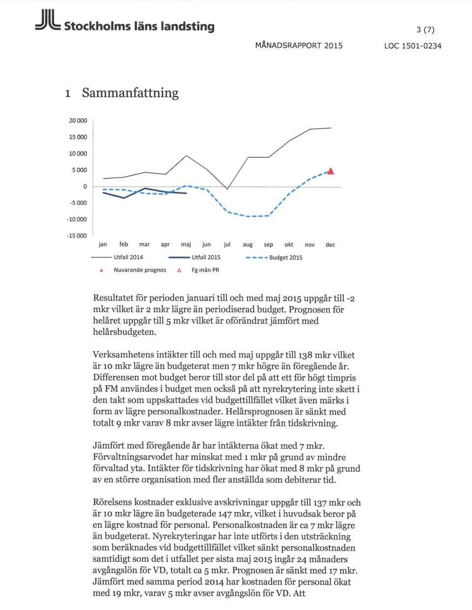 Fg mån PR Resultatet för perioden januari till och med maj 2015 uppgår till -2 mkr vilket är 2 mkr lägre än periodiserad budget.