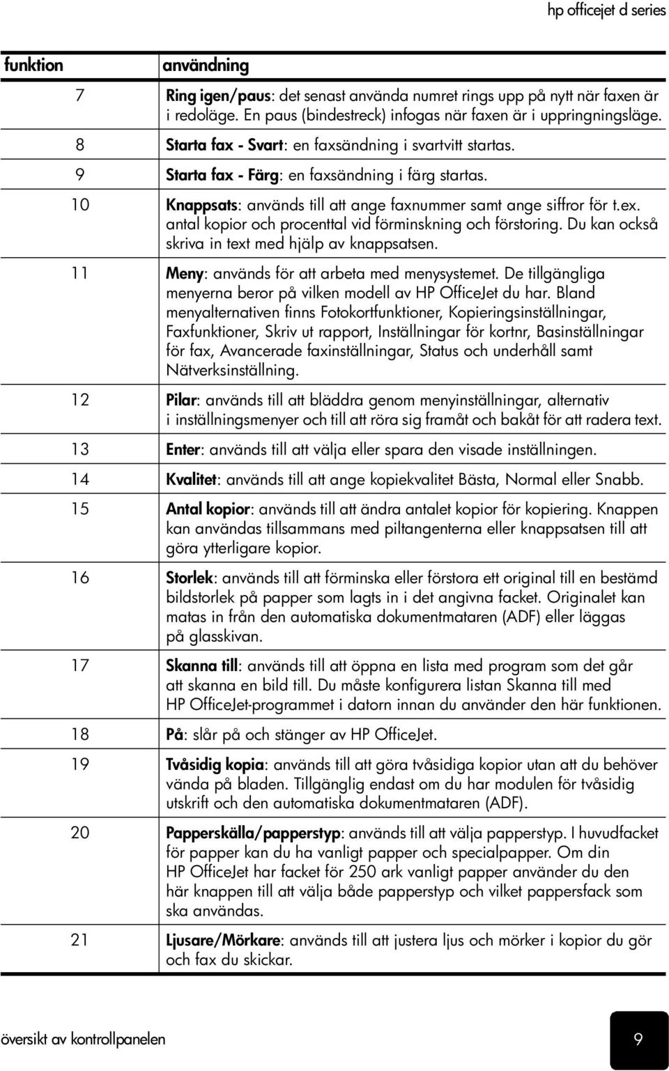antal kopior och procenttal vid förminskning och förstoring. Du kan också skriva in text med hjälp av knappsatsen. 11 Meny: används för att arbeta med menysystemet.
