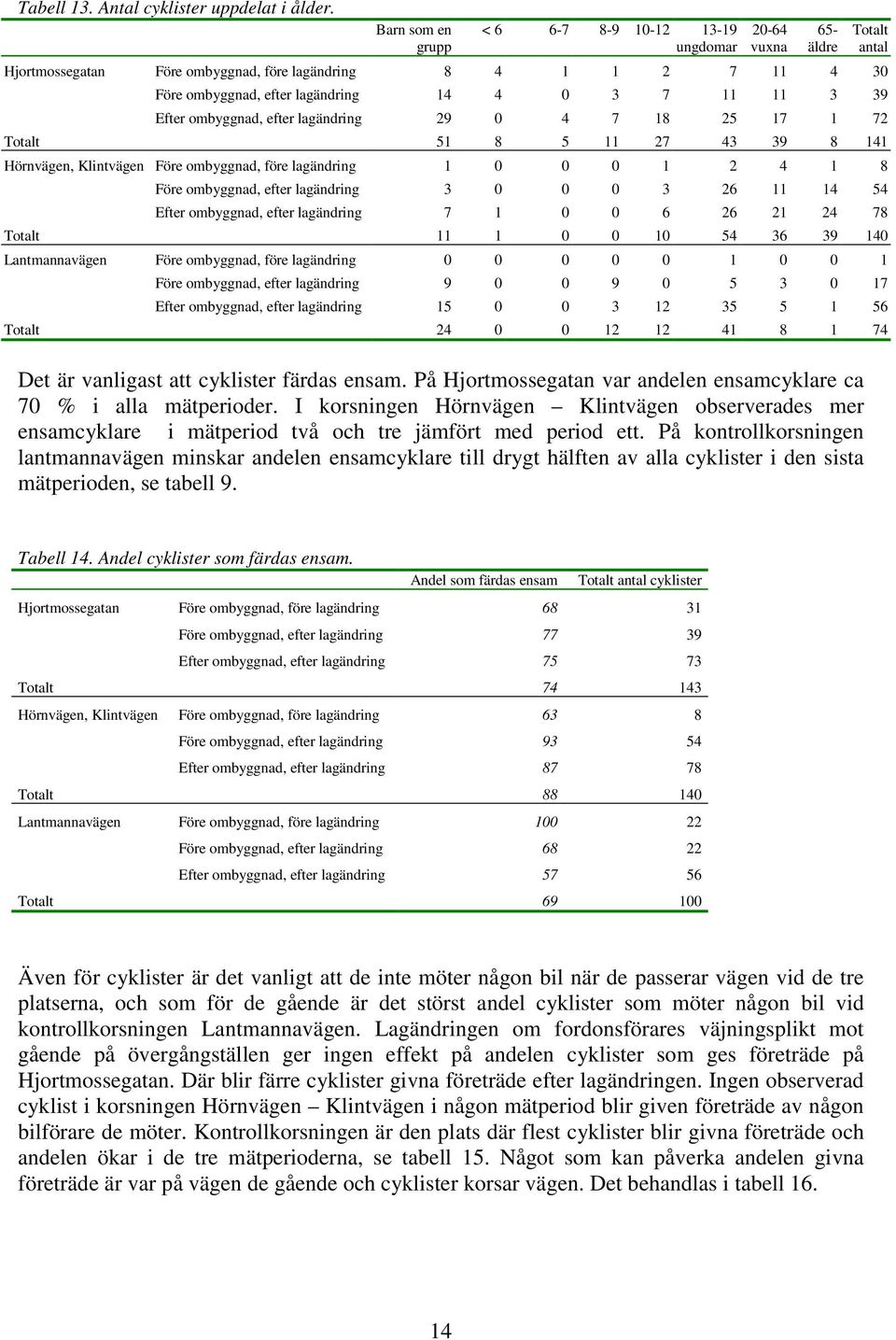 Totalt 51 8 5 11 27 43 39 8 141 Hörnvägen, Klintvägen Före ombyggnad, före 1 0 0 0 1 2 4 1 8 Före ombyggnad, efter 3 0 0 0 3 26 11 14 54 Efter ombyggnad, efter 7 1 0 0 6 26 21 24 78 Totalt 11 1 0 0