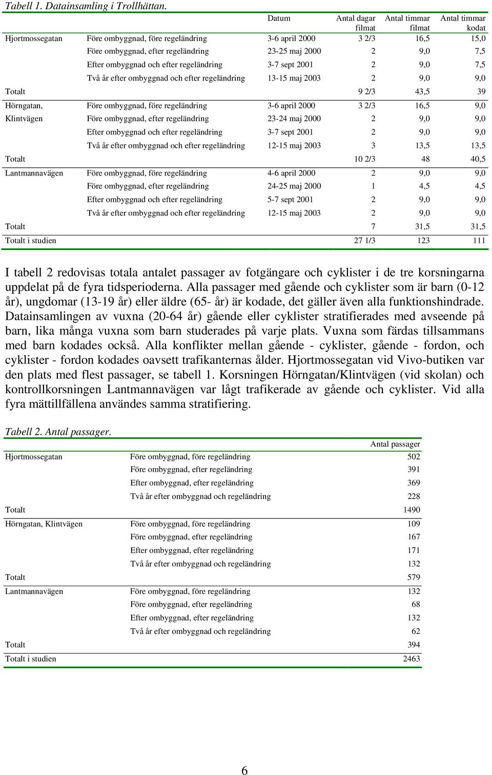 9,0 7,5 Efter ombyggnad och efter regeländring 3-7 sept 2001 2 9,0 7,5 Två år efter ombyggnad och efter regeländring 13-15 maj 2003 2 9,0 9,0 Totalt 9 2/3 43,5 39 Hörngatan, Före ombyggnad, före