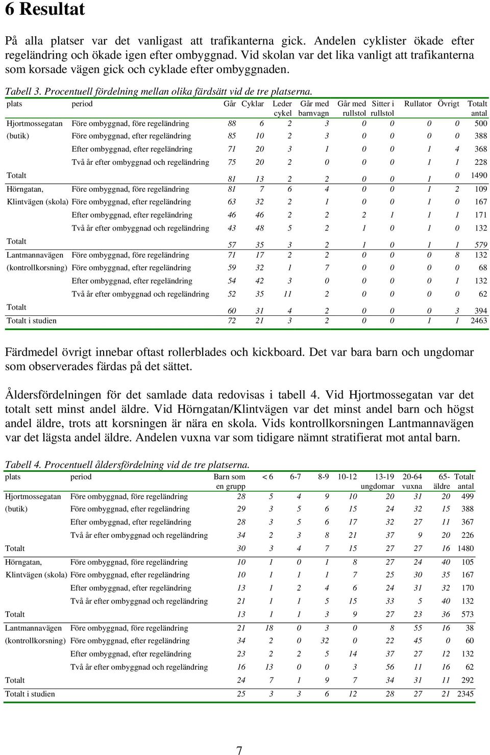 plats period Går Cyklar Leder cykel Går med barnvagn Går med Sitter i rullstol rullstol Rullator Övrigt Totalt antal Hjortmossegatan Före ombyggnad, före regeländring 88 6 2 3 0 0 0 0 500 (butik)