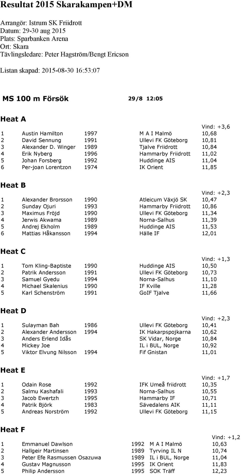 Winger 1989 Tjalve Friidrott 10,84 4 Erik Nyberg 1996 Hammarby Friidrott 11,02 5 Johan Forsberg 1992 Huddinge AIS 11,04 6 Per-joan Lorentzon 1974 IK Orient 11,85 Heat B Vind: +2,3 1 Alexander