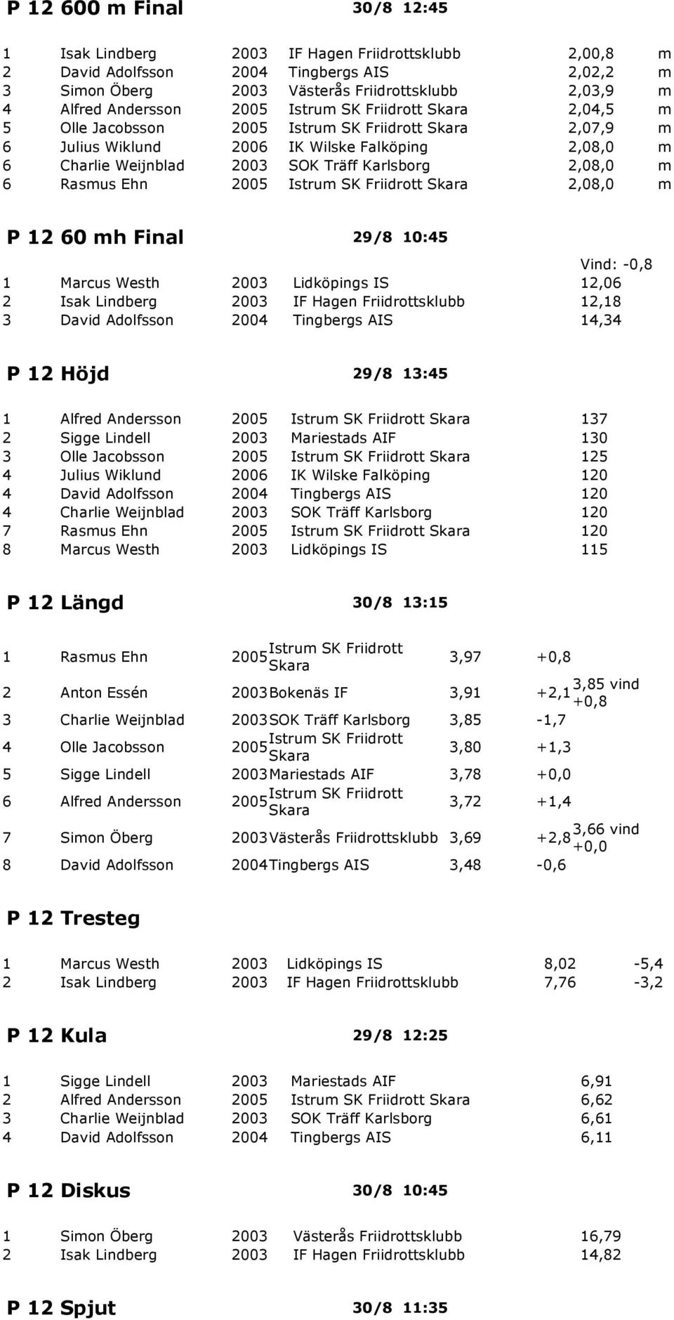 Karlsborg 2,08,0 m 6 Rasmus Ehn 2005 Istrum SK Friidrott Skara 2,08,0 m P 12 60 mh Final 29/8 10:45 Vind: -0,8 1 Marcus Westh 2003 Lidköpings IS 12,06 2 Isak Lindberg 2003 IF Hagen Friidrottsklubb