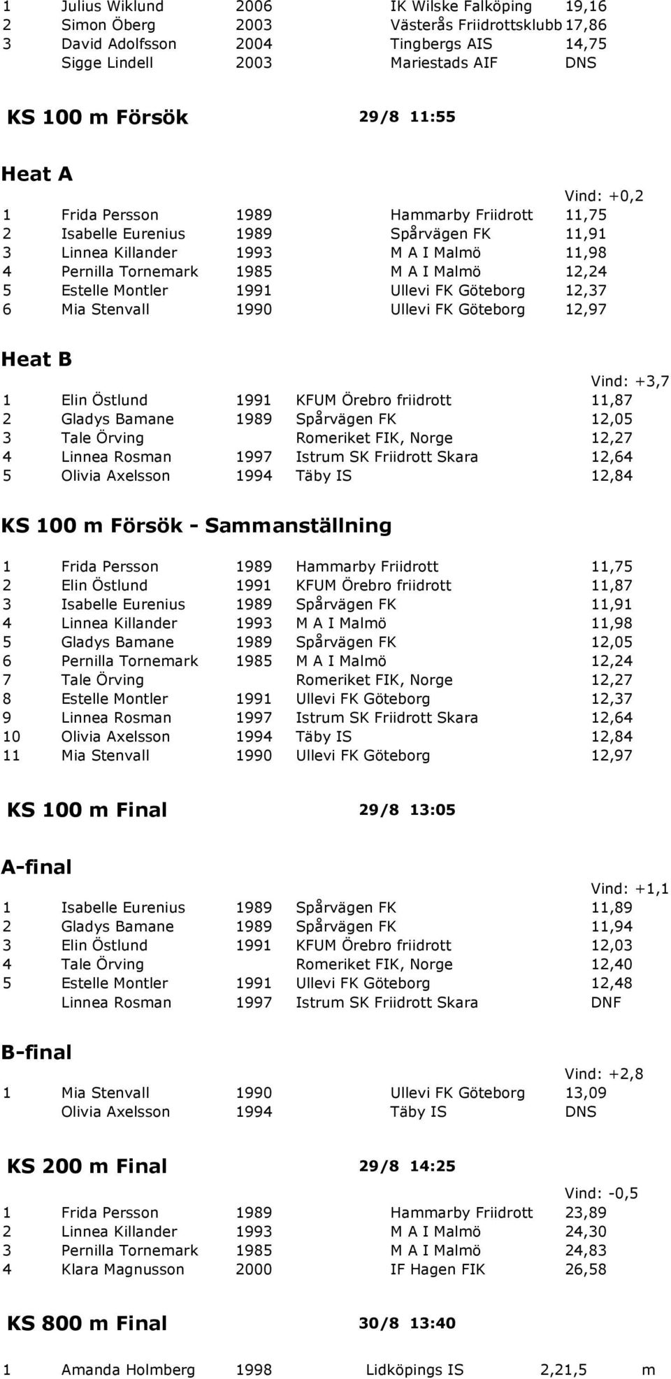 5 Estelle Montler 1991 Ullevi FK Göteborg 12,37 6 Mia Stenvall 1990 Ullevi FK Göteborg 12,97 Heat B Vind: +3,7 1 Elin Östlund 1991 KFUM Örebro friidrott 11,87 2 Gladys Bamane 1989 Spårvägen FK 12,05