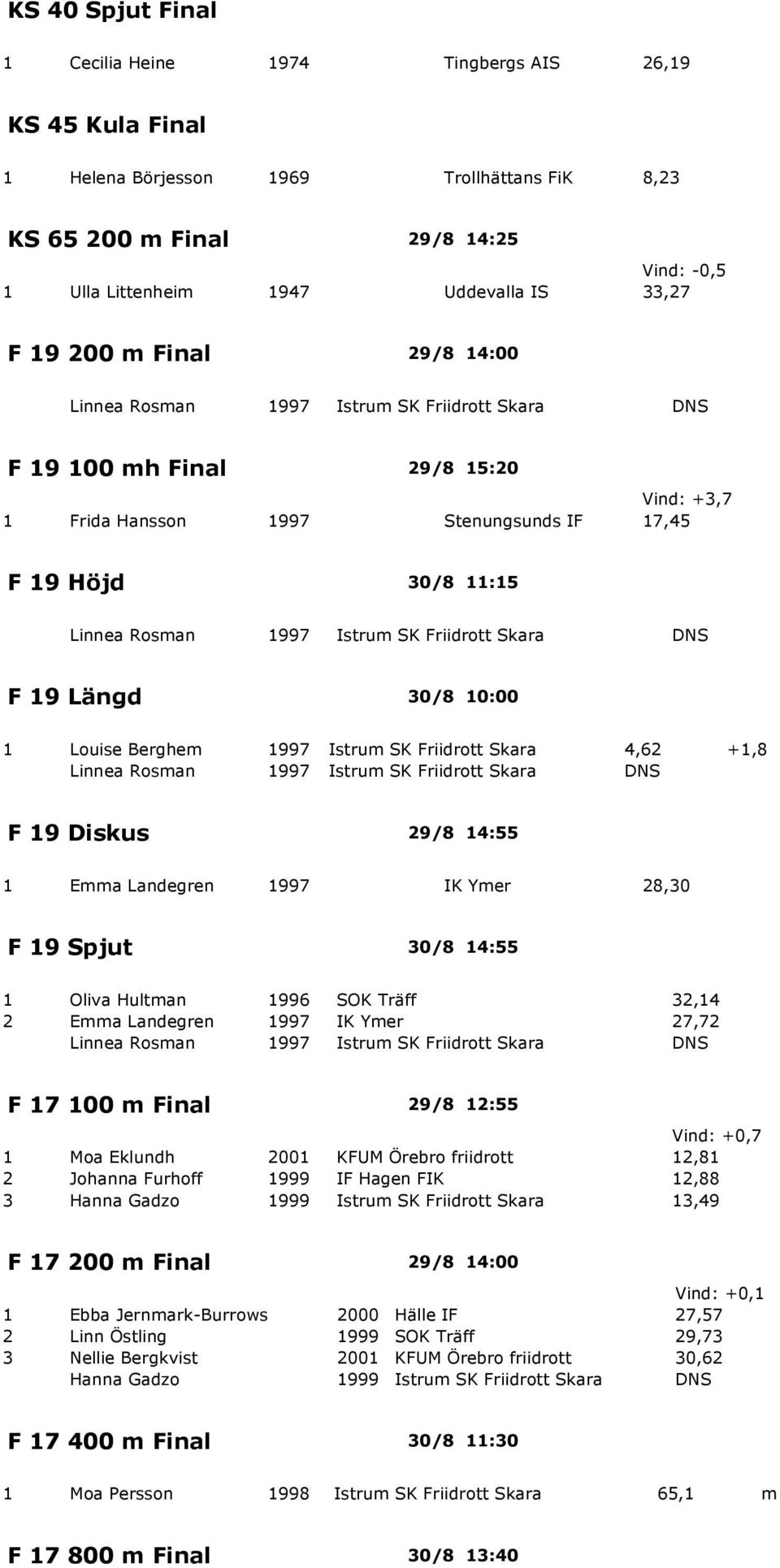 Rosman 1997 Istrum SK Friidrott Skara DNS F 19 Längd 30/8 10:00 1 Louise Berghem 1997 Istrum SK Friidrott Skara 4,62 +1,8 Linnea Rosman 1997 Istrum SK Friidrott Skara DNS F 19 Diskus 29/8 14:55 1