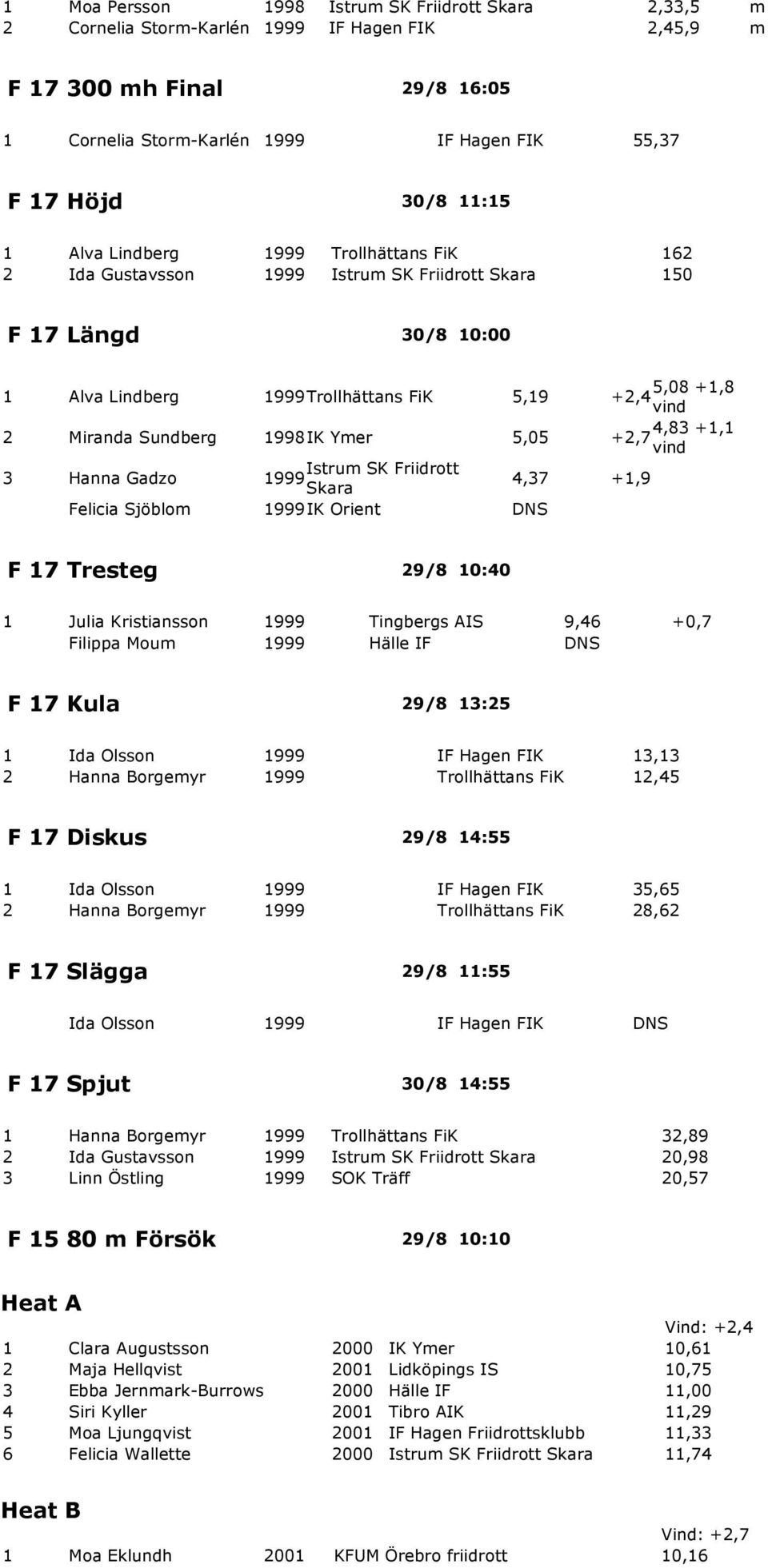 1998IK Ymer 5,05 4,83 +1,1 +2,7 3 Hanna Gadzo Istrum SK Friidrott 1999 Skara 4,37 +1,9 Felicia Sjöblom 1999IK Orient DNS F 17 Tresteg 29/8 10:40 1 Julia Kristiansson 1999 Tingbergs AIS 9,46 +0,7