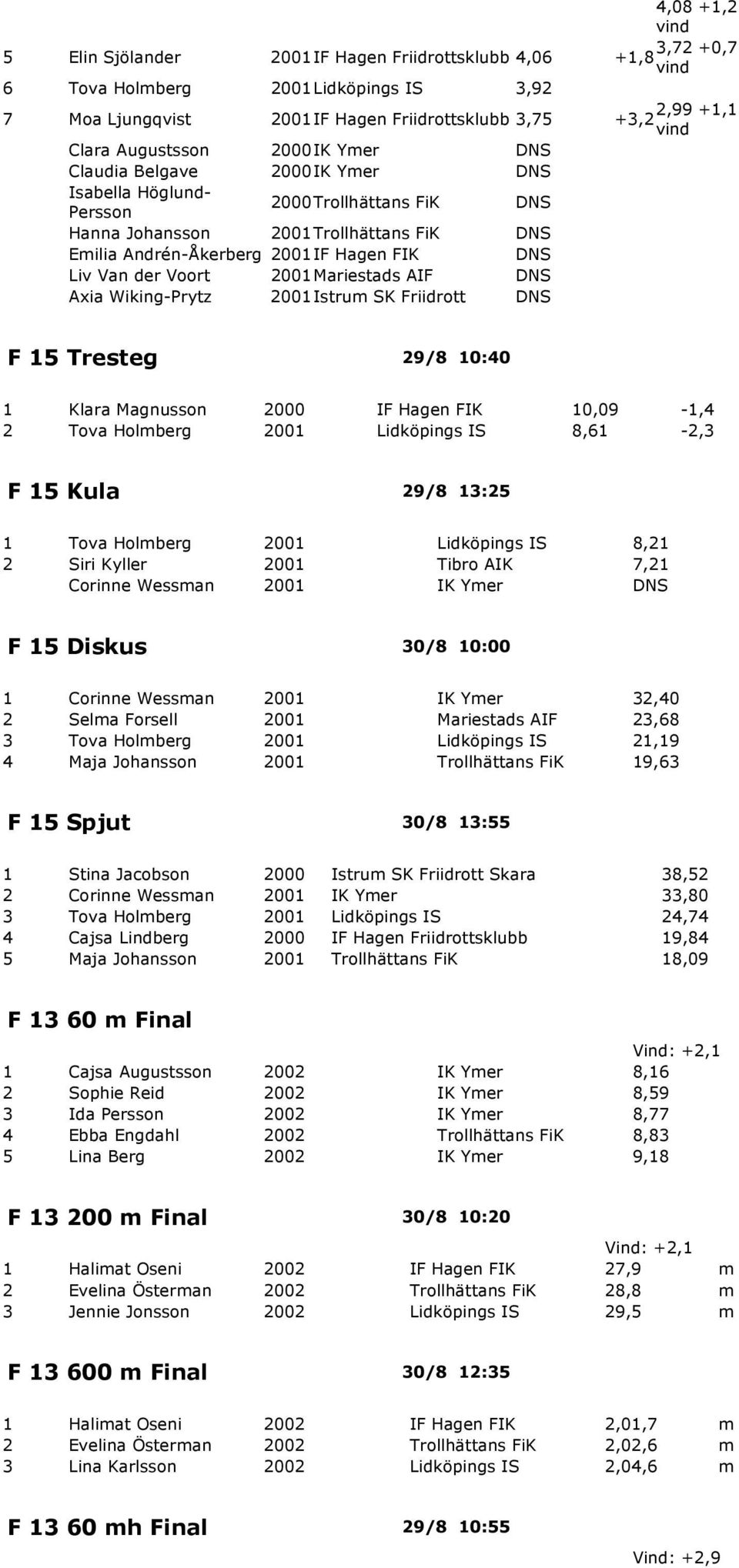 Voort 2001Mariestads AIF DNS Axia Wiking-Prytz 2001Istrum SK Friidrott DNS F 15 Tresteg 29/8 10:40 1 Klara Magnusson 2000 IF Hagen FIK 10,09-1,4 2 Tova Holmberg 2001 Lidköpings IS 8,61-2,3 F 15 Kula