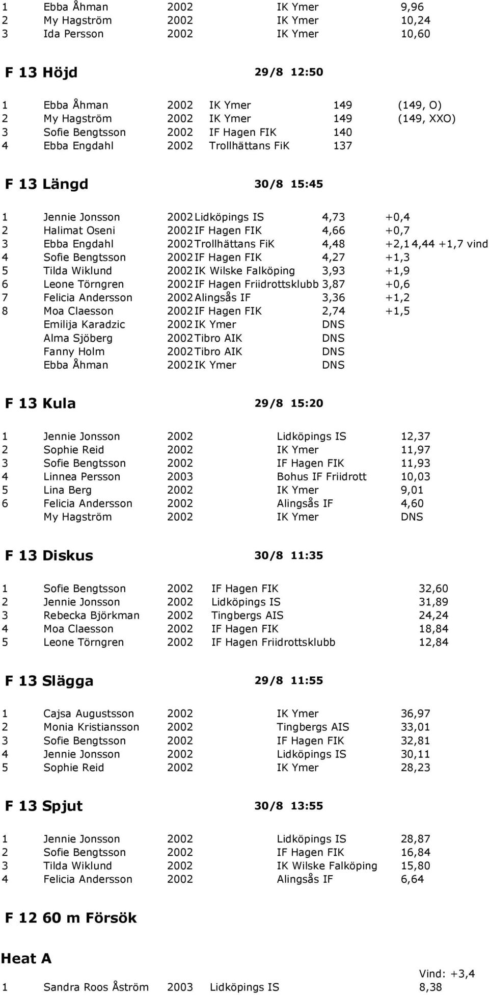 Engdahl 2002Trollhättans FiK 4,48 +2,14,44 +1,7 4 Sofie Bengtsson 2002IF Hagen FIK 4,27 +1,3 5 Tilda Wiklund 2002IK Wilske Falköping 3,93 +1,9 6 Leone Törngren 2002 IF Hagen Friidrottsklubb 3,87 +0,6