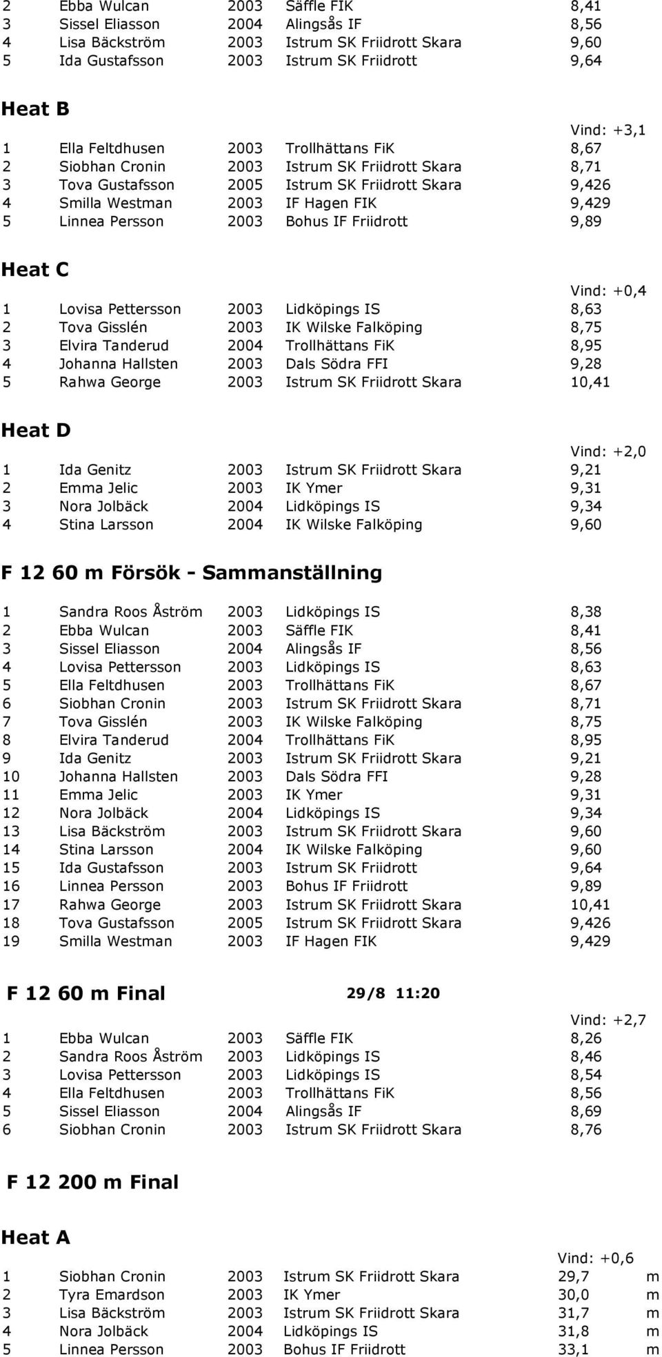 Persson 2003 Bohus IF Friidrott 9,89 Heat C Vind: +0,4 1 Lovisa Pettersson 2003 Lidköpings IS 8,63 2 Tova Gisslén 2003 IK Wilske Falköping 8,75 3 Elvira Tanderud 2004 Trollhättans FiK 8,95 4 Johanna