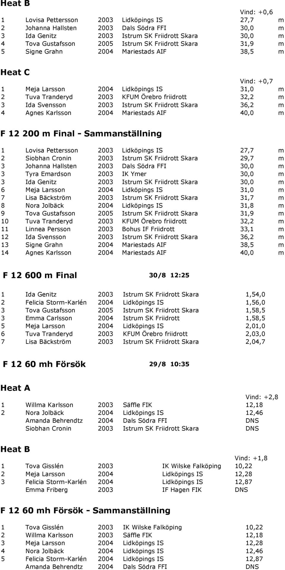 Istrum SK Friidrott Skara 36,2 m 4 Agnes Karlsson 2004 Mariestads AIF 40,0 m F 12 200 m Final - Sammanställning 1 Lovisa Pettersson 2003 Lidköpings IS 27,7 m 2 Siobhan Cronin 2003 Istrum SK Friidrott