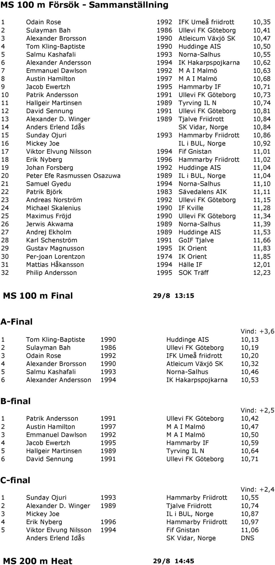 Jacob Ewertzh 1995 Hammarby IF 10,71 10 Patrik Andersson 1991 Ullevi FK Göteborg 10,73 11 Hallgeir Martinsen 1989 Tyrving IL N 10,74 12 David Sennung 1991 Ullevi FK Göteborg 10,81 13 Alexander D.