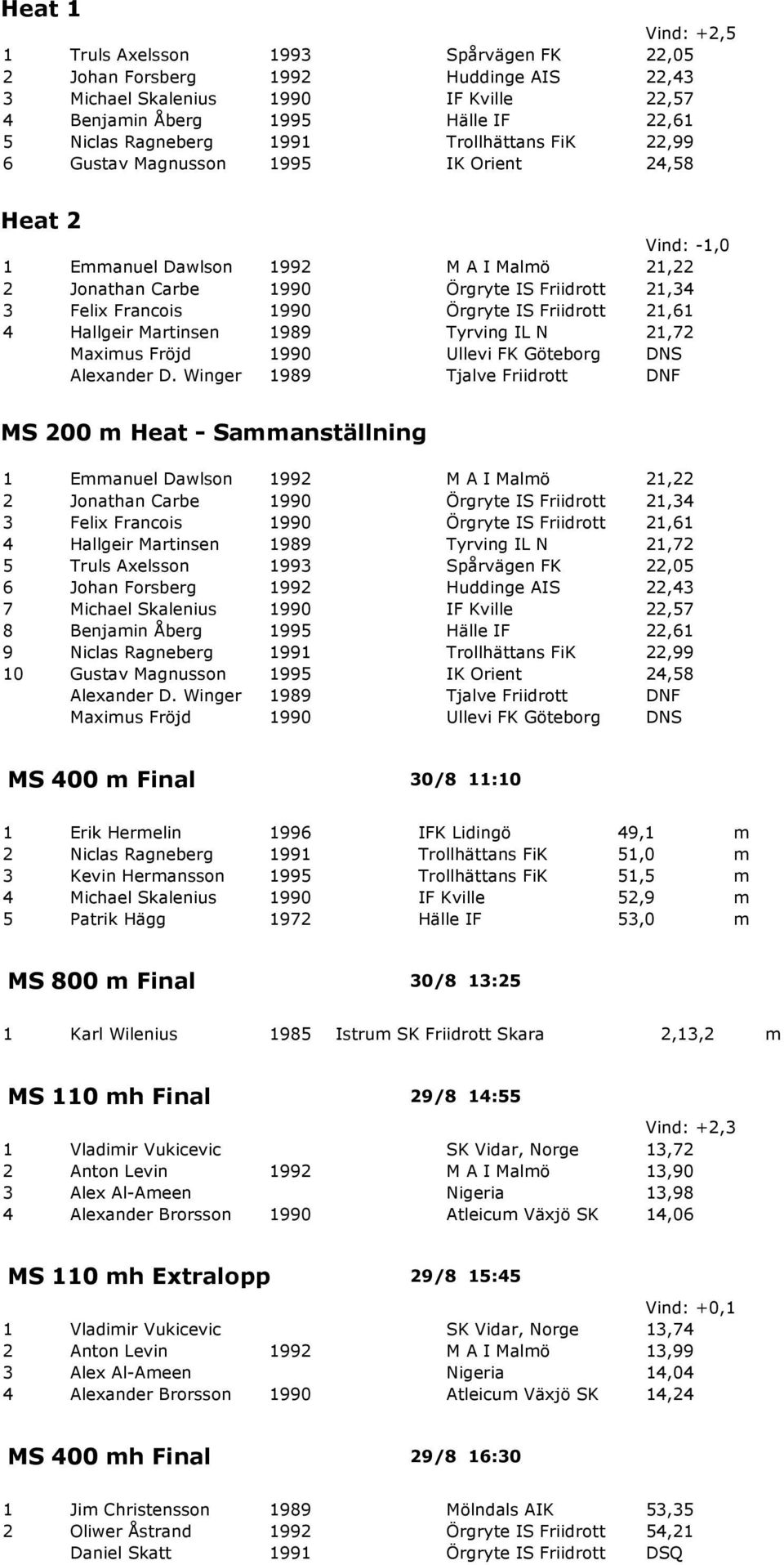 Örgryte IS Friidrott 21,61 4 Hallgeir Martinsen 1989 Tyrving IL N 21,72 Maximus Fröjd 1990 Ullevi FK Göteborg DNS Alexander D.