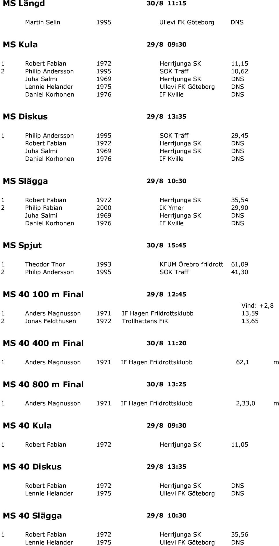 Herrljunga SK DNS Daniel Korhonen 1976 IF Kville DNS MS Slägga 29/8 10:30 1 Robert Fabian 1972 Herrljunga SK 35,54 2 Philip Fabian 2000 IK Ymer 29,90 Juha Salmi 1969 Herrljunga SK DNS Daniel Korhonen