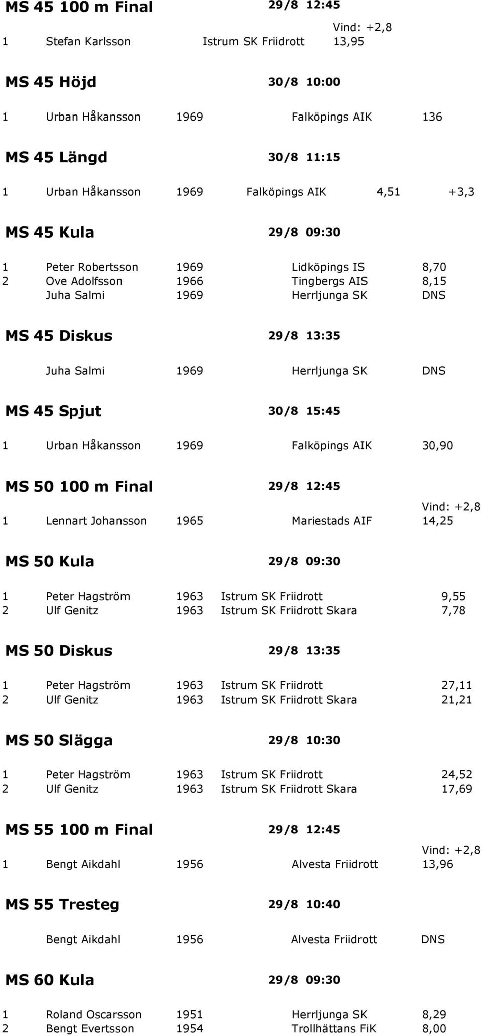 1969 Herrljunga SK DNS MS 45 Spjut 30/8 15:45 1 Urban Håkansson 1969 Falköpings AIK 30,90 MS 50 100 m Final 29/8 12:45 Vind: +2,8 1 Lennart Johansson 1965 Mariestads AIF 14,25 MS 50 Kula 29/8 09:30 1