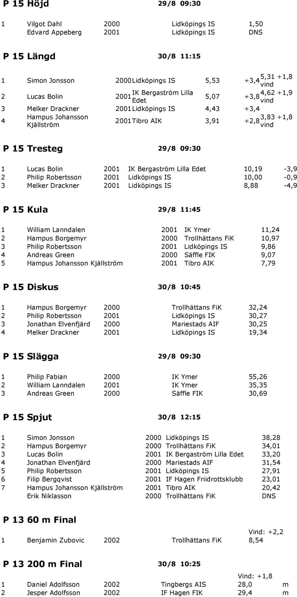 IK Bergaström Lilla Edet 10,19-3,9 2 Philip Robertsson 2001 Lidköpings IS 10,00-0,9 3 Melker Drackner 2001 Lidköpings IS 8,88-4,9 P 15 Kula 29/8 11:45 1 William Lanndalen 2001 IK Ymer 11,24 2 Hampus