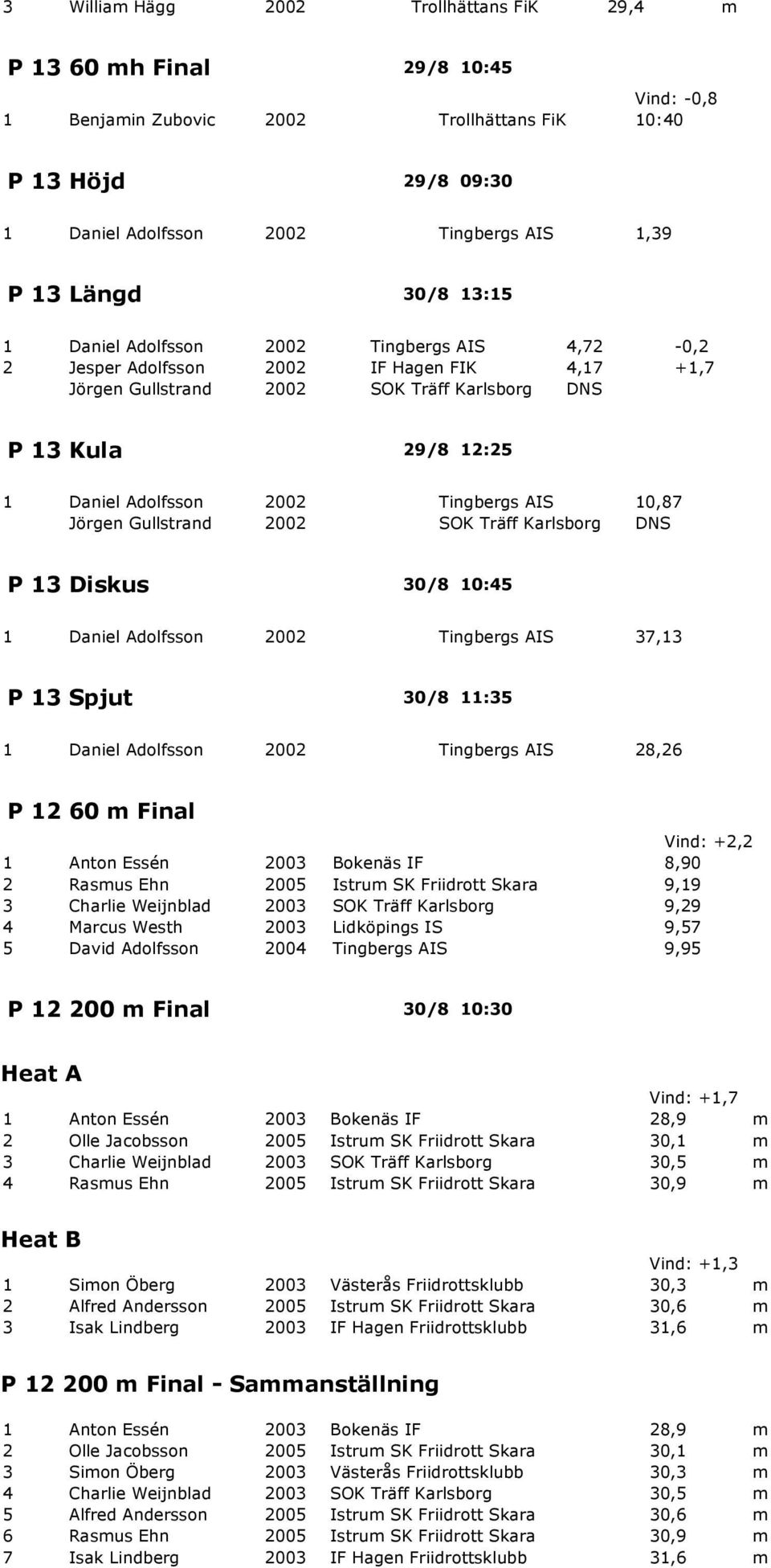 2002 Tingbergs AIS 10,87 Jörgen Gullstrand 2002 SOK Träff Karlsborg DNS P 13 Diskus 30/8 10:45 1 Daniel Adolfsson 2002 Tingbergs AIS 37,13 P 13 Spjut 30/8 11:35 1 Daniel Adolfsson 2002 Tingbergs AIS