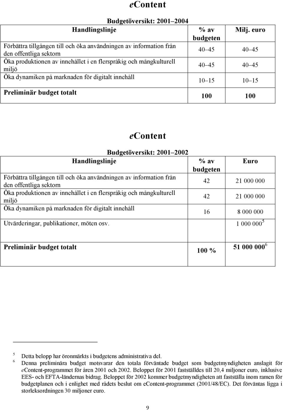 euro 40 45 40 45 40 45 40 45 10 15 10 15 100 100 econtent Budgetöversikt: 2001 2002 Handlingslinje Förbättra tillgången till och öka användningen av information från den offentliga sektorn Öka