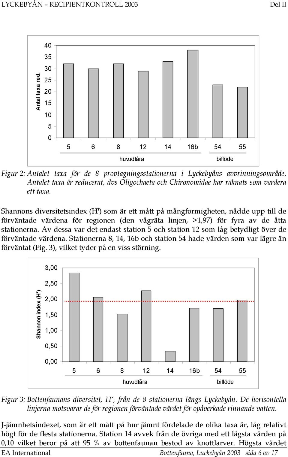 Shannons diversitetsindex (H') som är ett mått på mångformigheten, nådde upp till de förväntade värdena för regionen (den vågräta linjen, >1,97) för fyra av de åtta stationerna.