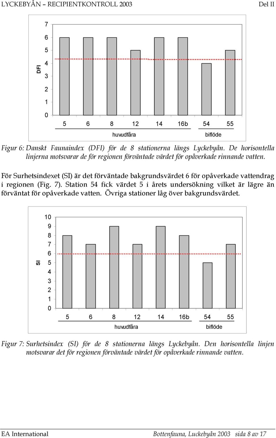 För Surhetsindexet (SI) är det förväntade bakgrundsvärdet 6 för opåverkade vattendrag i regionen (Fig. 7).