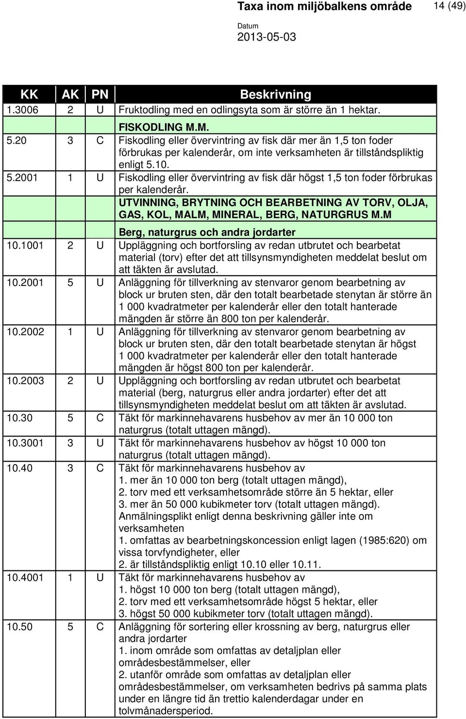 10. 5.2001 1 U Fiskodling eller övervintring av fisk där högst 1,5 ton foder förbrukas per kalenderår. UTVINNING, BRYTNING OCH BEARBETNING AV TORV, OLJA, GAS, KOL, MALM, MINERAL, BERG, NATURGRUS M.