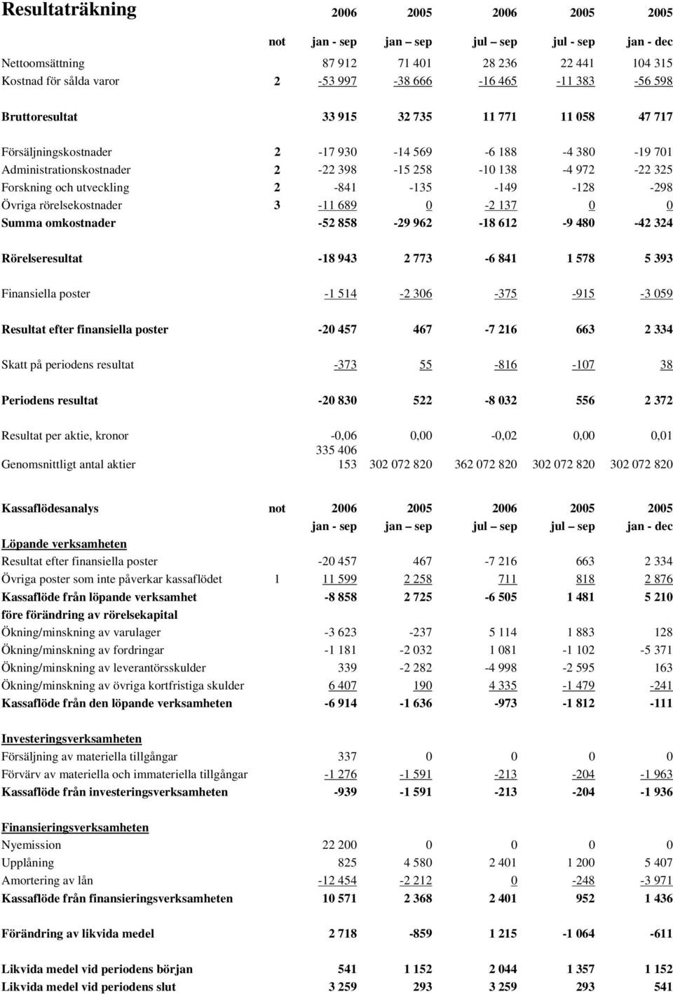 2-841 -135-149 -128-298 Övriga rörelsekostnader 3-11 689 0-2 137 0 0 Summa omkostnader -52 858-29 962-18 612-9 480-42 324 Rörelseresultat -18 943 2 773-6 841 1 578 5 393 Finansiella poster -1 514-2