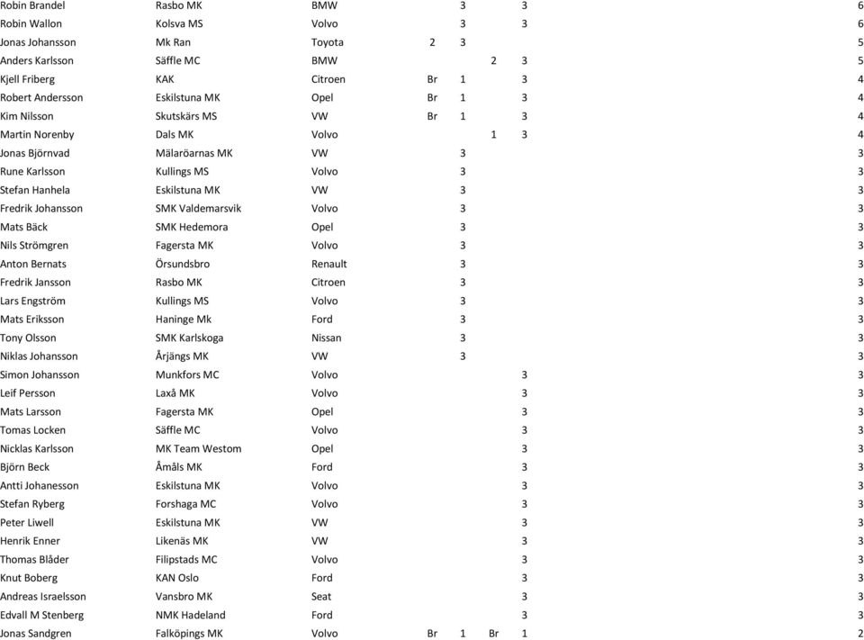 MK VW 3 3 Fredrik Johansson SMK Valdemarsvik Volvo 3 3 Mats Bäck SMK Hedemora Opel 3 3 Nils Strömgren Fagersta MK Volvo 3 3 Anton Bernats Örsundsbro Renault 3 3 Fredrik Jansson Rasbo MK Citroen 3 3