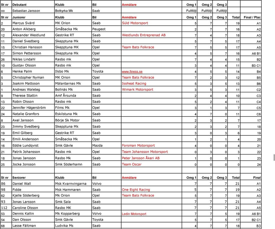 Skepptuna Mk Saab 5 7 5 17 A4 15 Christian Hansson Skepptuna MK Opel Team Bats Folkrace 7 5 5 17 A5 17 Simon Pettersson Skepptuna Mk Opel 4 5 7 16 A6 B1 26 Niklas Lindahl Rasbo mk Opel 7 4 4 15 B2 10
