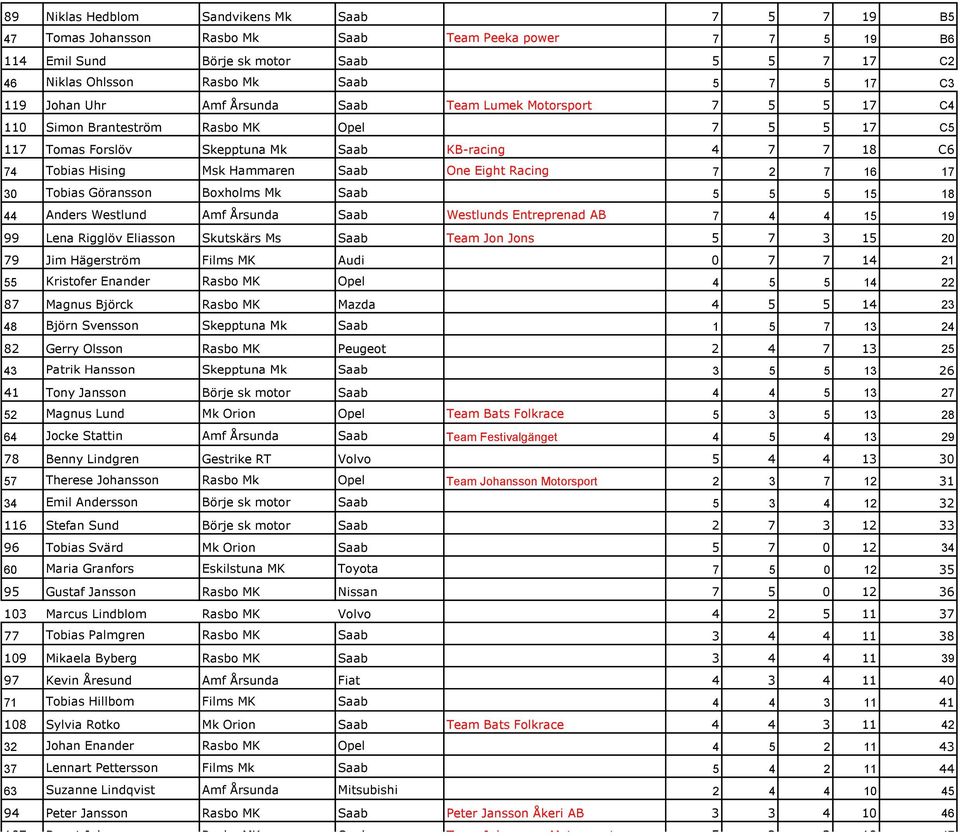 Hammaren Saab One Eight Racing 7 2 7 16 17 30 Tobias Göransson Boxholms Mk Saab 5 5 5 15 18 44 Anders Westlund Amf Årsunda Saab Westlunds Entreprenad AB 7 4 4 15 19 99 Lena Rigglöv Eliasson Skutskärs