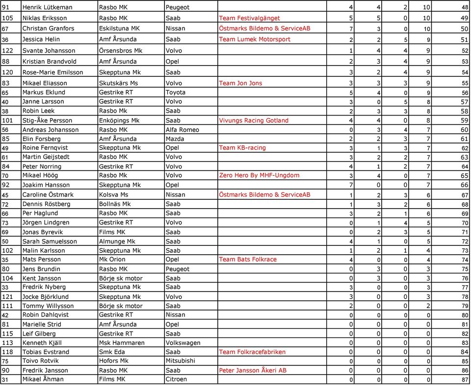 Mk Saab 3 2 4 9 54 83 Mikael Eliasson Skutskärs Ms Volvo Team Jon Jons 3 3 3 9 55 65 Markus Eklund Gestrike RT Toyota 5 4 0 9 56 40 Janne Larsson Gestrike RT Volvo 3 0 5 8 57 38 Robin Leek Rasbo Mk