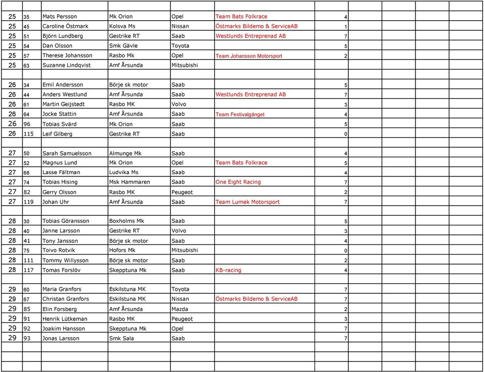 Westlund Amf Årsunda Saab Westlunds Entreprenad AB 7 26 61 Martin Geijstedt Rasbo MK Volvo 3 26 64 Jocke Stattin Amf Årsunda Saab Team Festivalgänget 4 26 96 Tobias Svärd Mk Orion Saab 5 26 115 Leif