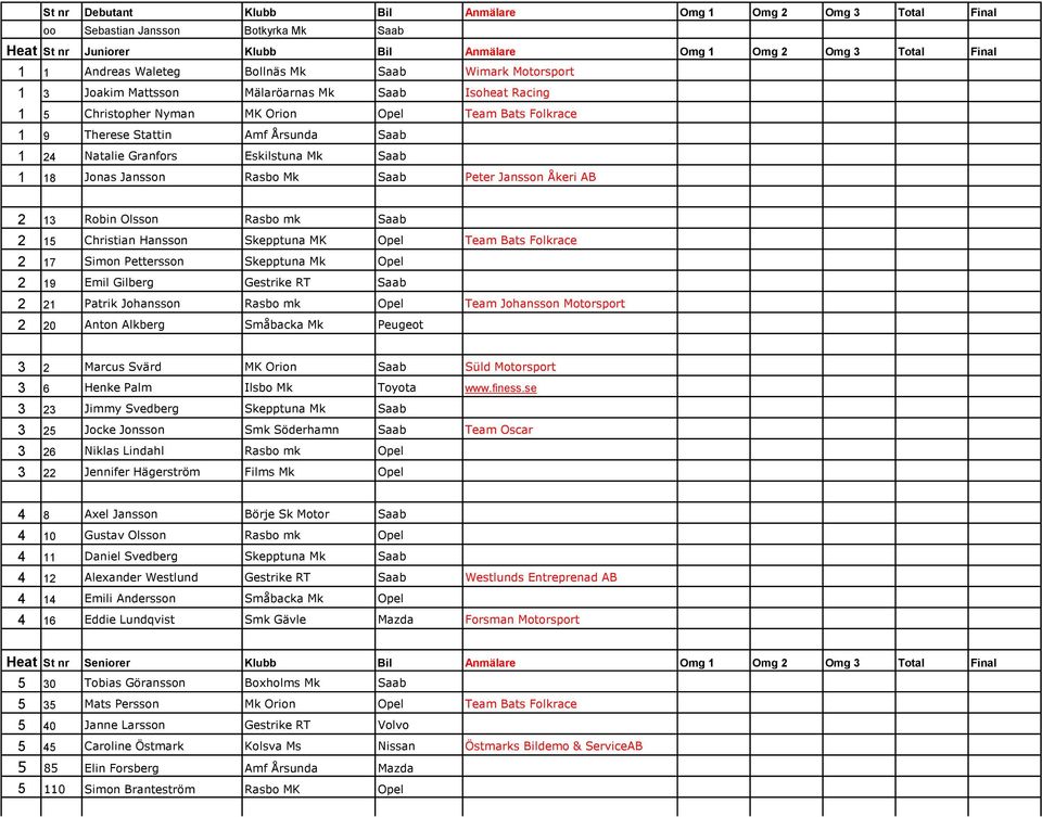 Eskilstuna Mk Saab 1 18 Jonas Jansson Rasbo Mk Saab Peter Jansson Åkeri AB 2 13 Robin Olsson Rasbo mk Saab 2 15 Christian Hansson Skepptuna MK Opel Team Bats Folkrace 2 17 Simon Pettersson Skepptuna