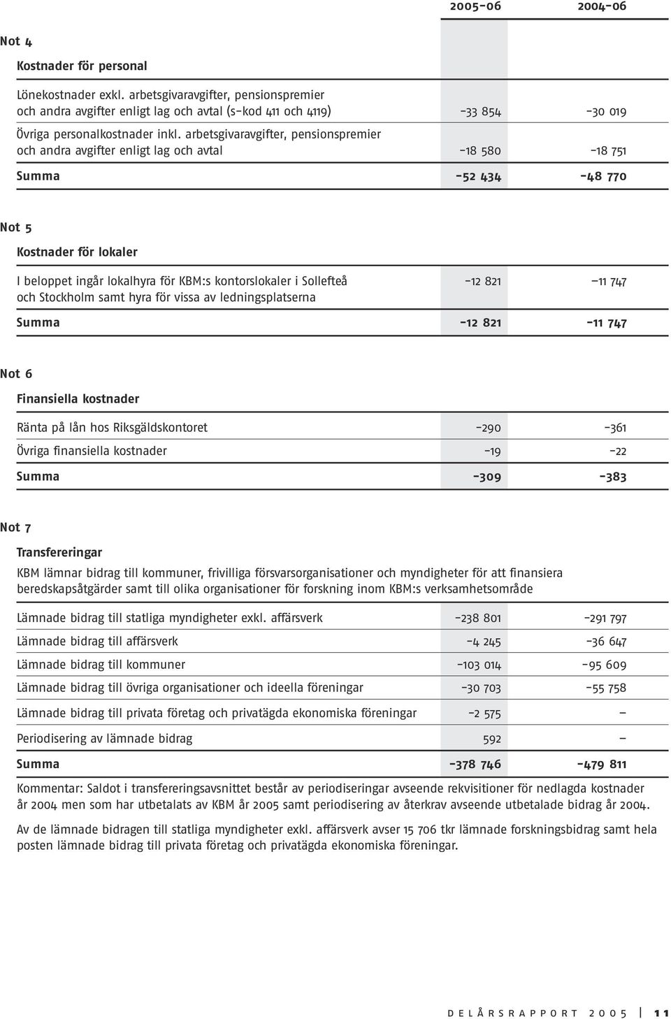 arbetsgivaravgifter, pensionspremier och andra avgifter enligt lag och avtal -18 580-18 751 Summa -52 434-48 770 Not 5 Kostnader för lokaler I beloppet ingår lokalhyra för KBM:s kontorslokaler i