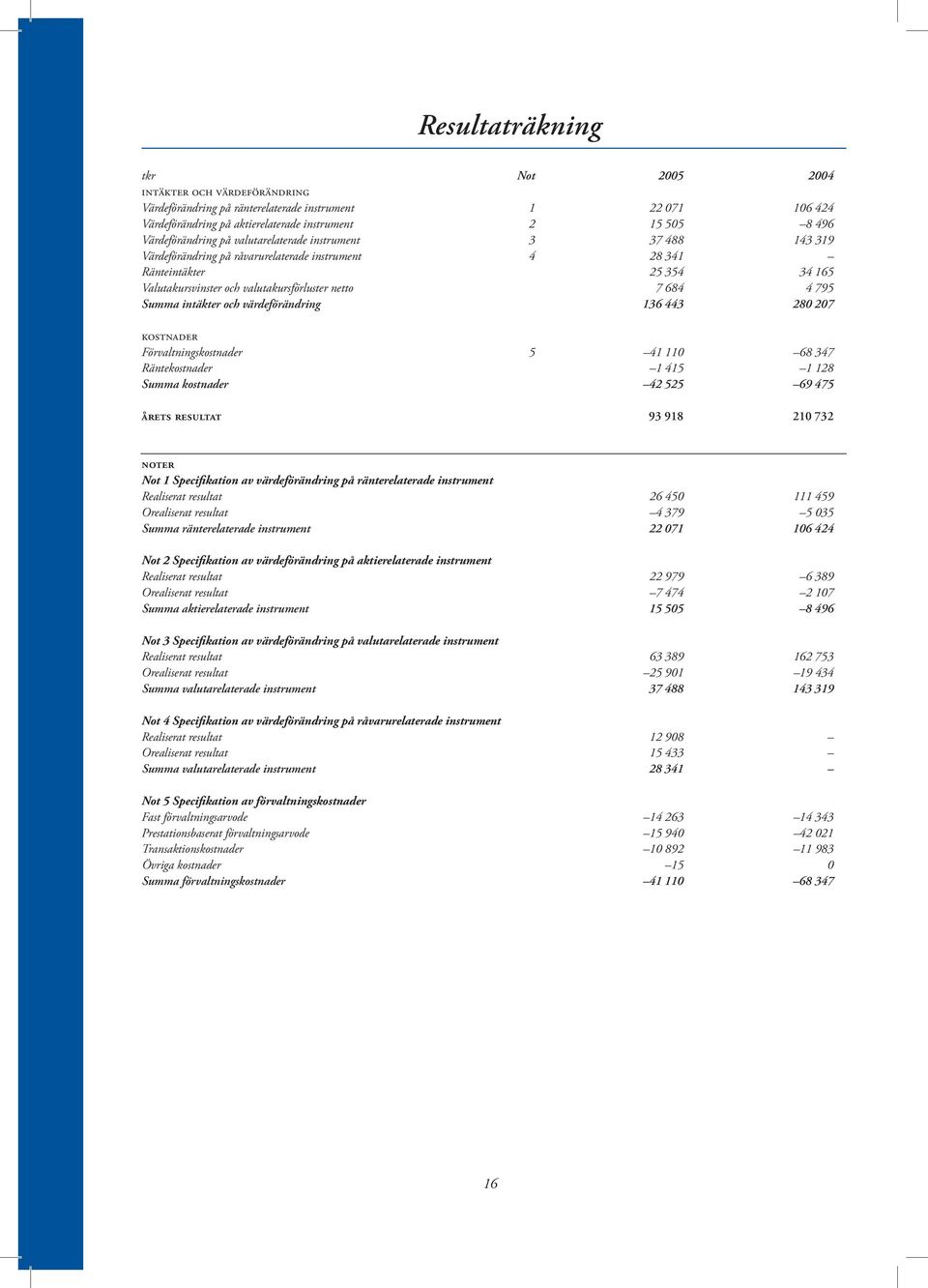 684 4 795 Summa intäkter och värdeförändring 136 443 280 207 kostnader Förvaltningskostnader 5 41 110 68 347 Räntekostnader 1 415 1 128 Summa kostnader 42 525 69 475 årets resultat 93 918 210 732