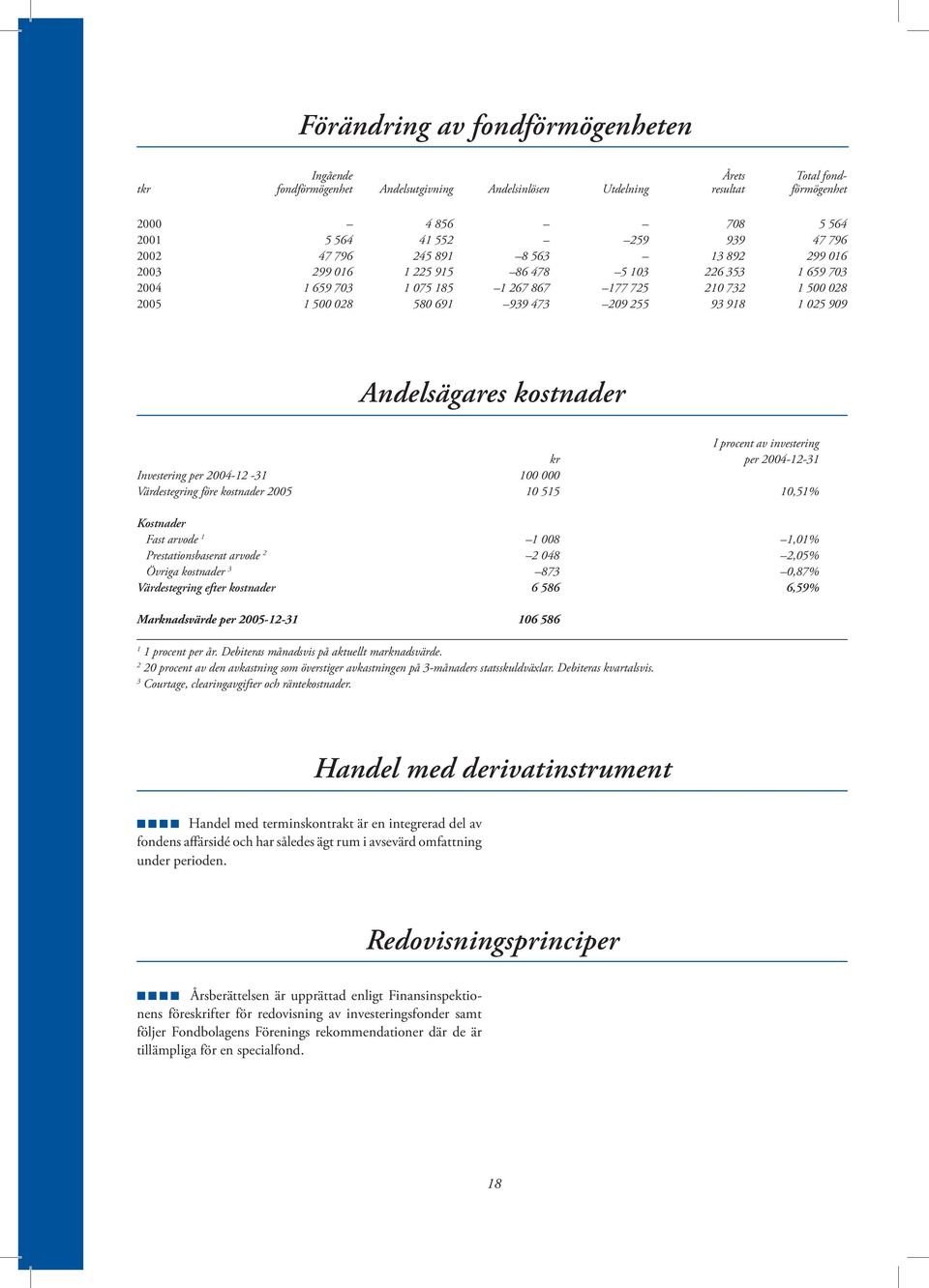 909 Andelsägares kostnader I procent av investering kr per 2004-12-31 Investering per 2004-12 -31 100 000 Värdestegring före kostnader 2005 10 515 10,51% Kostnader Fast arvode 1 1 008 1,01%