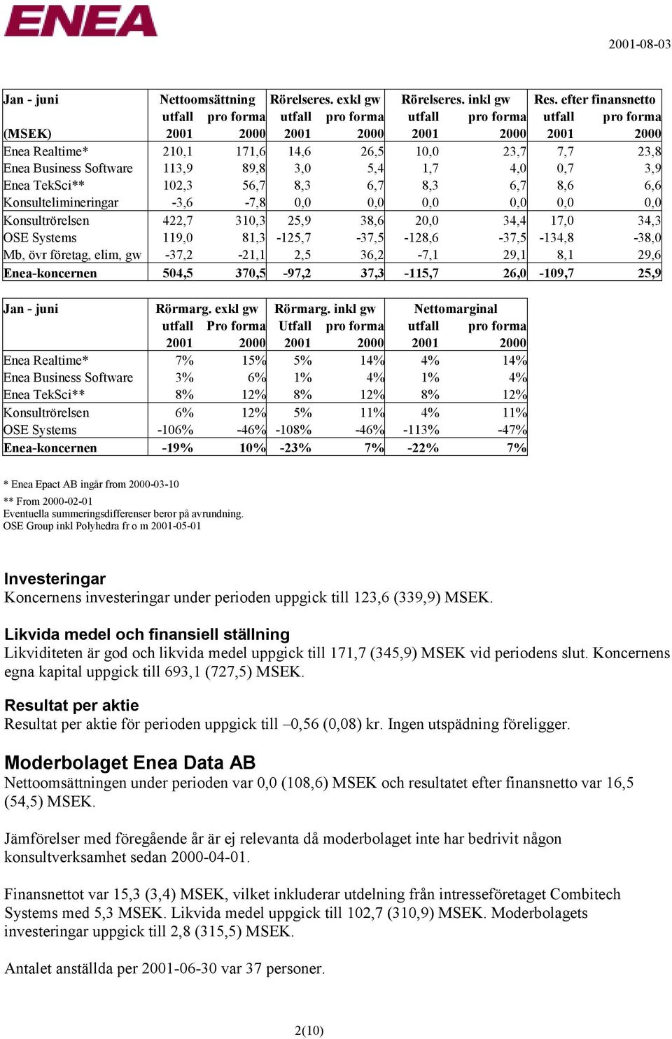 Business Software 113,9 89,8 3,0 5,4 1,7 4,0 0,7 3,9 Enea TekSci** 102,3 56,7 8,3 6,7 8,3 6,7 8,6 6,6 Konsultelimineringar -3,6-7,8 0,0 0,0 0,0 0,0 0,0 0,0 Konsultrörelsen 422,7 310,3 25,9 38,6 20,0