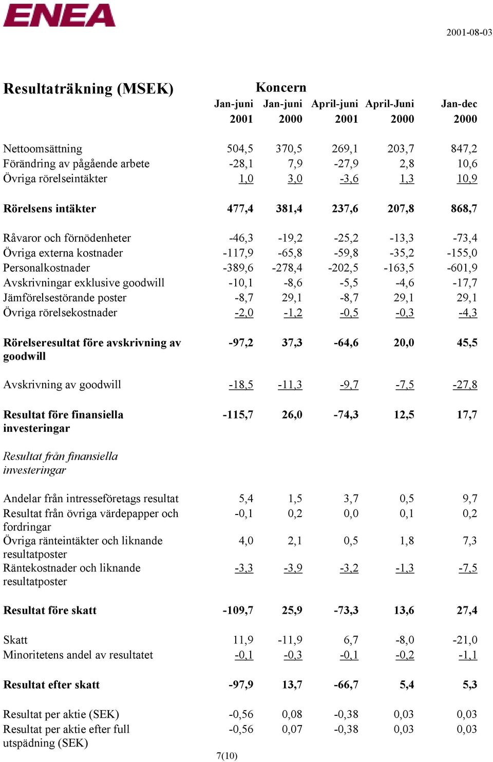 -117,9-65,8-59,8-35,2-155,0 Personalkostnader -389,6-278,4-202,5-163,5-601,9 Avskrivningar exklusive goodwill -10,1-8,6-5,5-4,6-17,7 Jämförelsestörande poster -8,7 29,1-8,7 29,1 29,1 Övriga