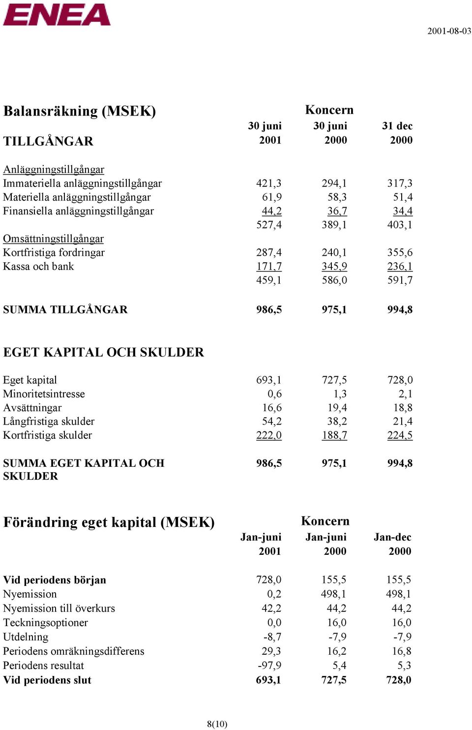 TILLGÅNGAR 986,5 975,1 994,8 EGET KAPITAL OCH SKULDER Eget kapital 693,1 727,5 728,0 Minoritetsintresse 0,6 1,3 2,1 Avsättningar 16,6 19,4 18,8 Långfristiga skulder 54,2 38,2 21,4 Kortfristiga