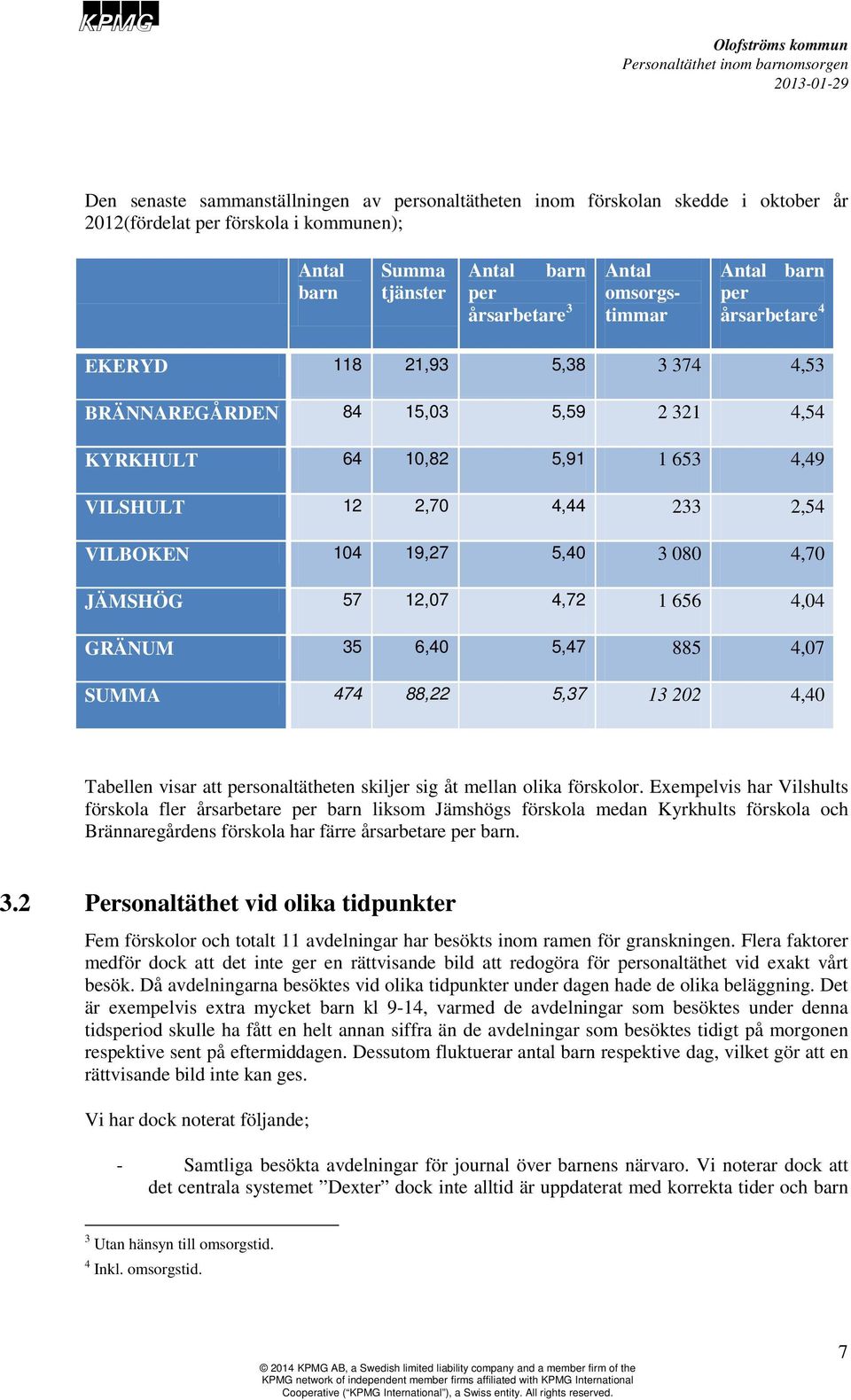 4,70 JÄMSHÖG 57 12,07 4,72 1 656 4,04 GRÄNUM 35 6,40 5,47 885 4,07 SUMMA 474 88,22 5,37 13 202 4,40 Tabellen visar att personaltätheten skiljer sig åt mellan olika förskolor.