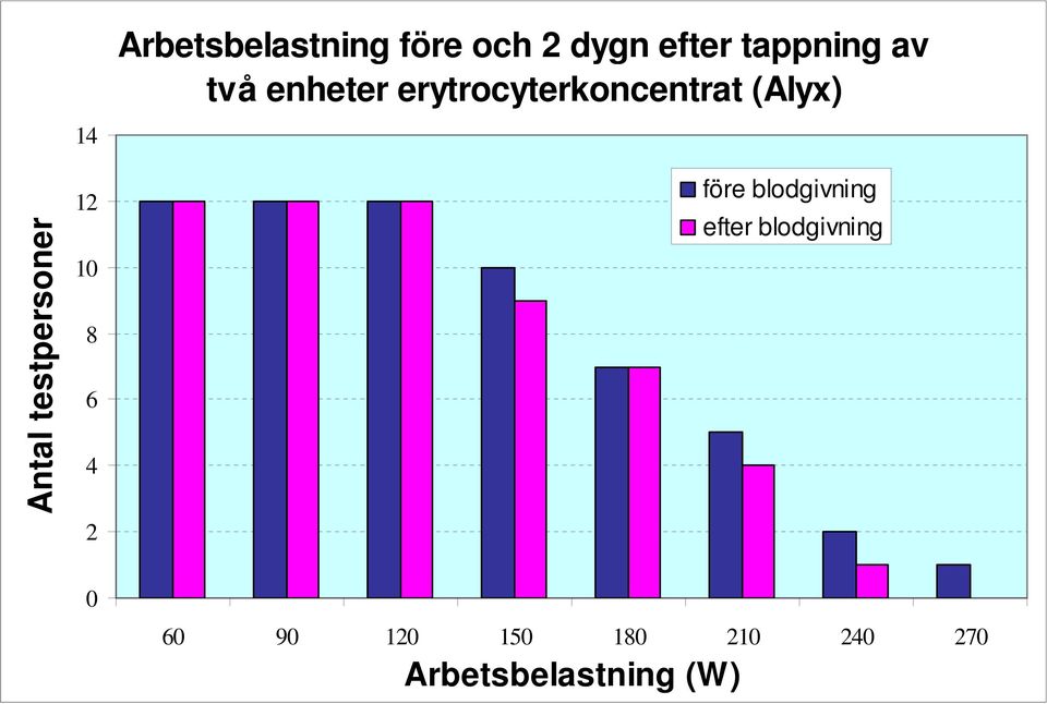 testpersoner 14 12 10 8 6 4 2 före blodgivning efter