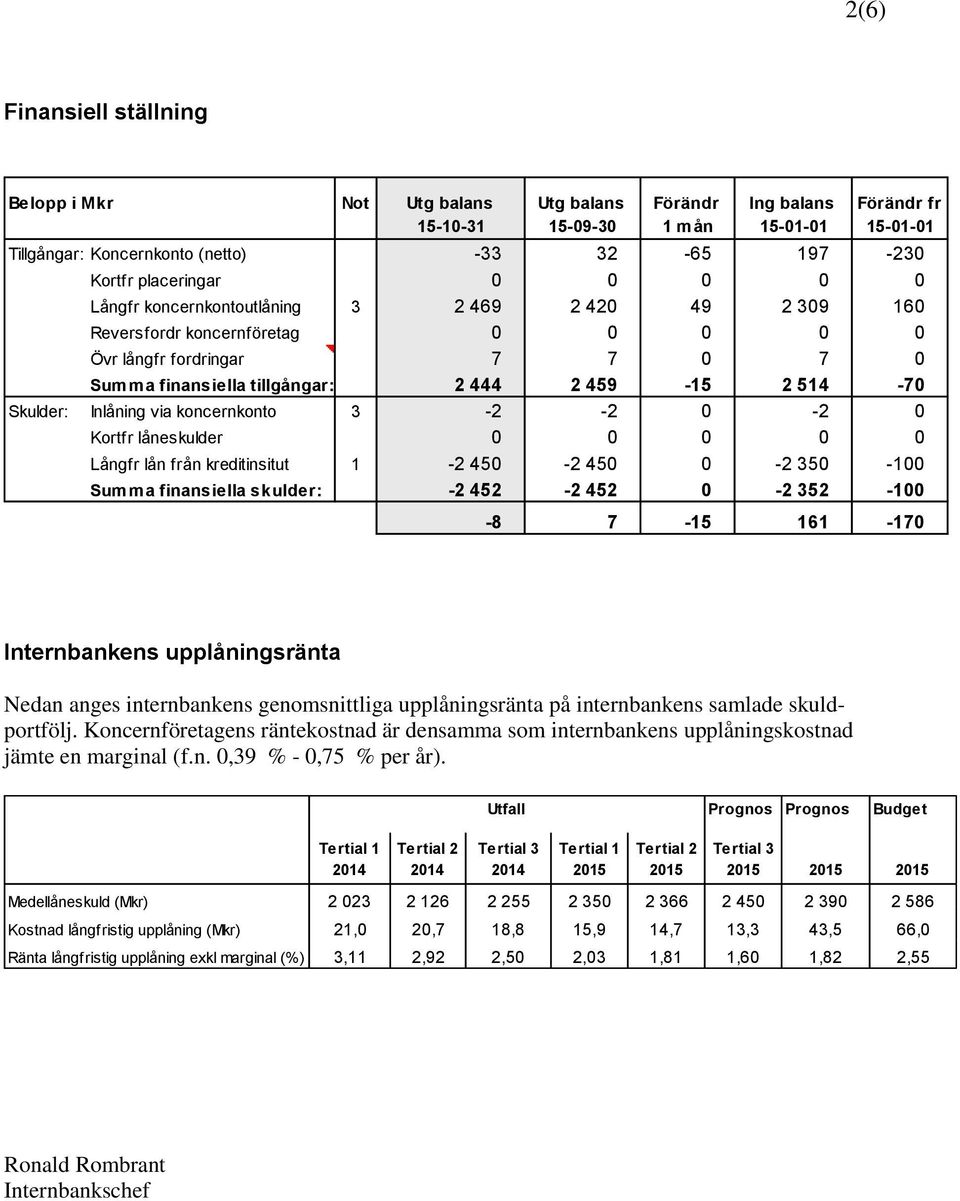 koncernkonto 3-2 -2 0-2 0 Kortfr låneskulder 0 0 0 0 0 Långfr lån från kreditinsitut 1-2 450-2 450 0-2 350-100 Summa finansiella skulder: -2 452-2 452 0-2 352-100 -8 7-15 161-170 Internbankens