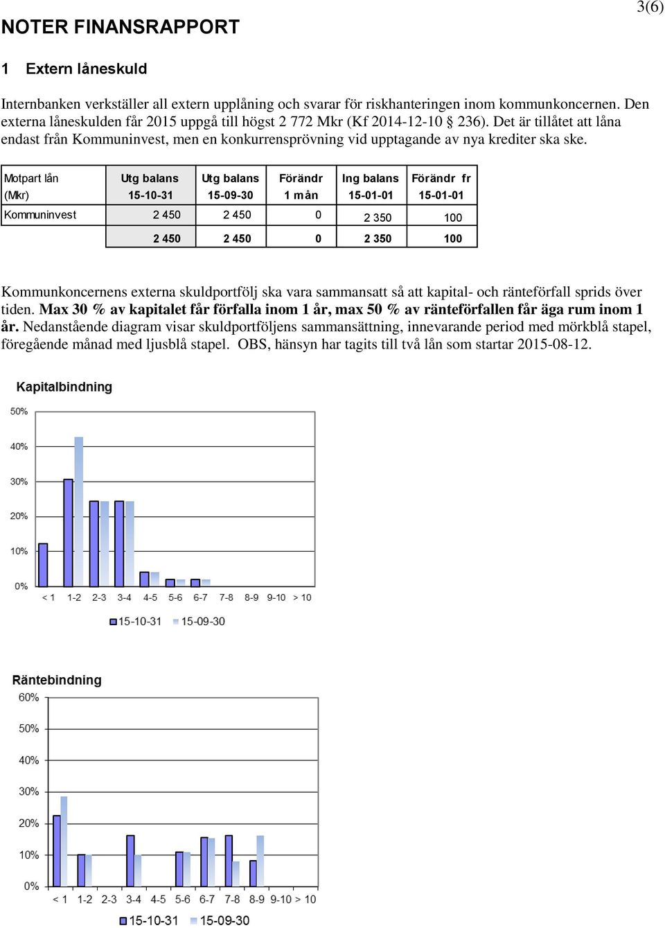 Motpart lån Utg balans Utg balans Förändr Ing balans Förändr fr (Mkr) Kommuninvest 2 450 2 450 0 2 350 100 2 450 2 450 0 2 350 100 Kommunkoncernens externa skuldportfölj ska vara sammansatt så att