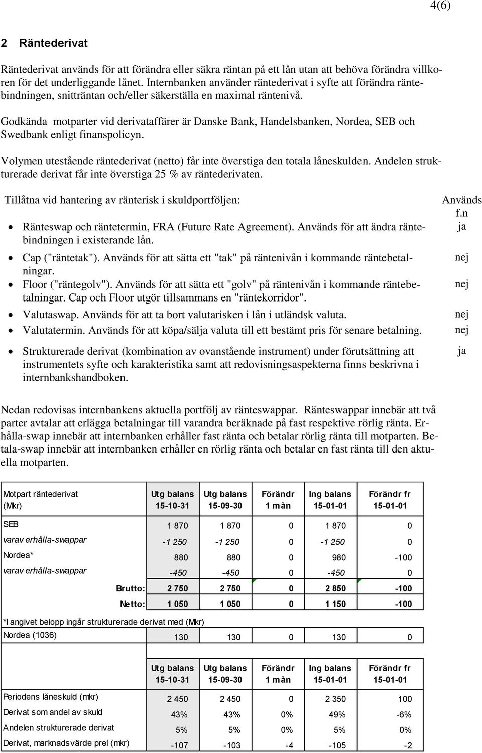 Godkända motparter vid derivataffärer är Danske Bank, Handelsbanken, Nordea, SEB och Swedbank enligt finanspolicyn. Volymen utestående räntederivat (netto) får inte överstiga den totala låneskulden.