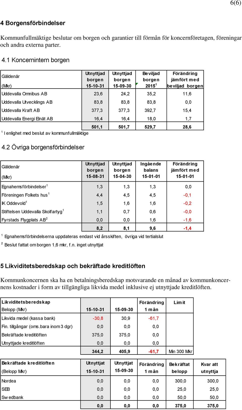 1 Koncernintern borgen Utnyttjad Utnyttjad Beviljad Förändring Gäldenär borgen borgen borgen jämfört med (Mkr) 15-10-31 15-09-30 2015 1 beviljad borgen Uddevalla Omnibus AB 23,6 24,2 35,2 11,6