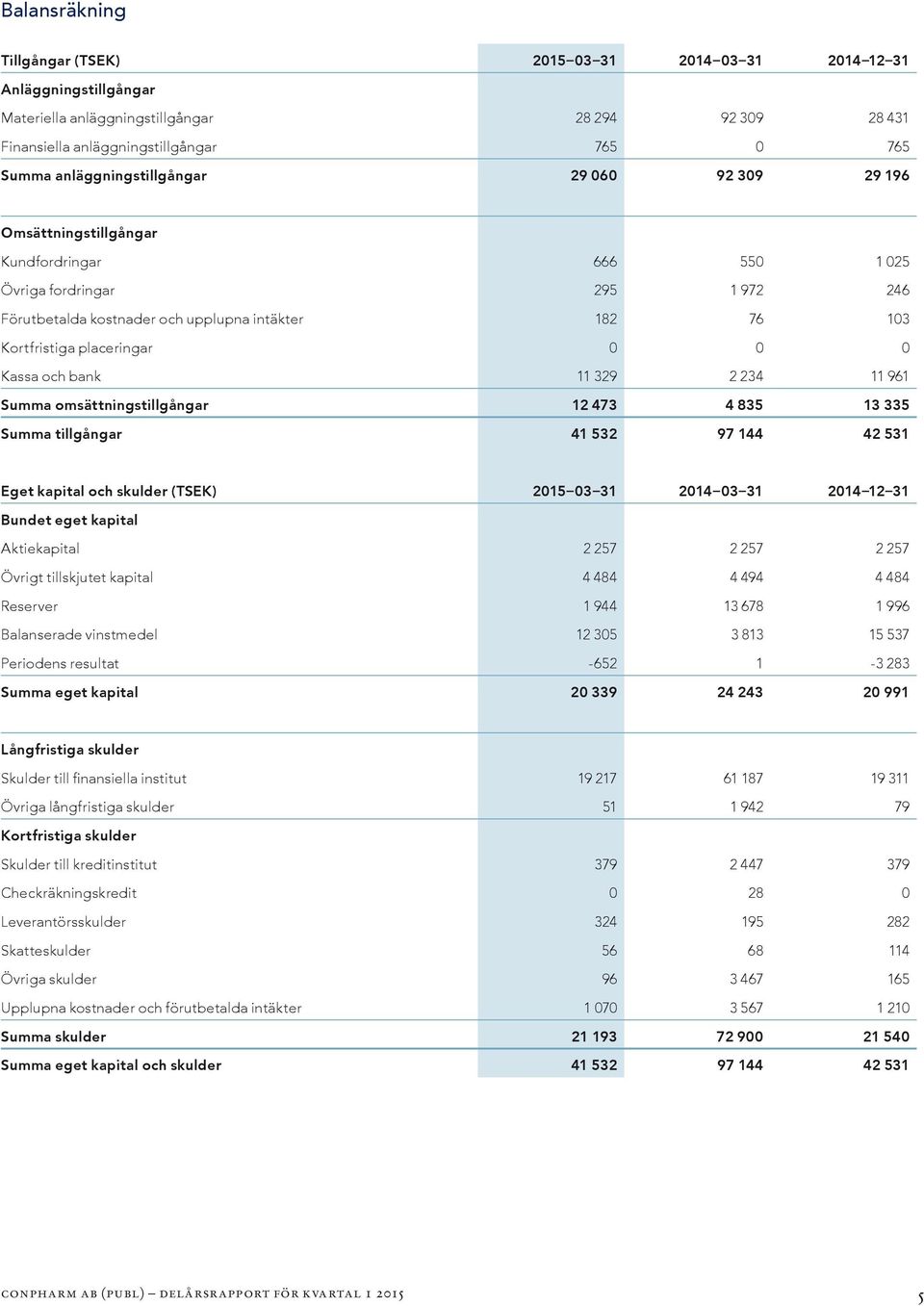placeringar 0 0 0 Kassa och bank 11 329 2 234 11 961 Summa omsättningstillgångar 12 473 4 835 13 335 Summa tillgångar 41 532 97 144 42 531 Eget kapital och skulder (TSEK) 2015 03 31 2014 03 3 1 2014