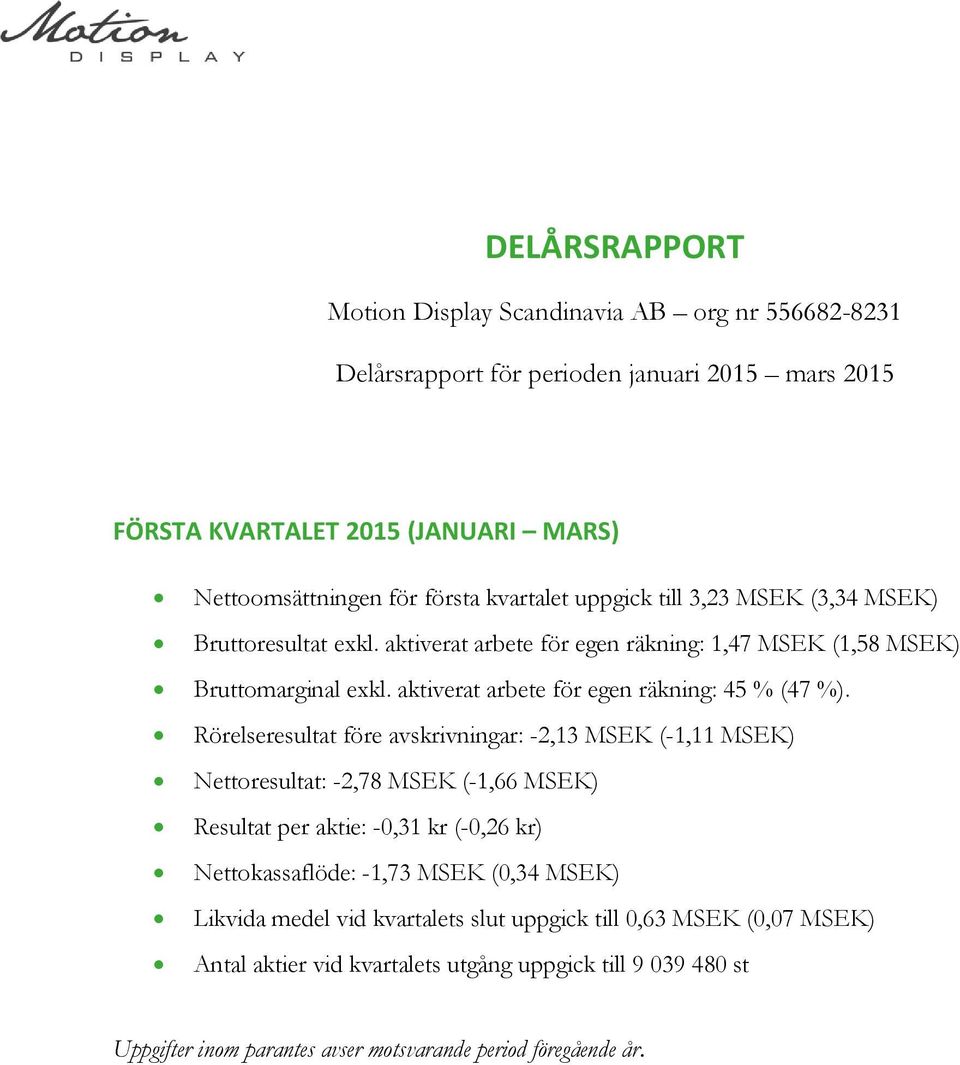 aktiverat arbete för egen räkning: 45 % (47 %).