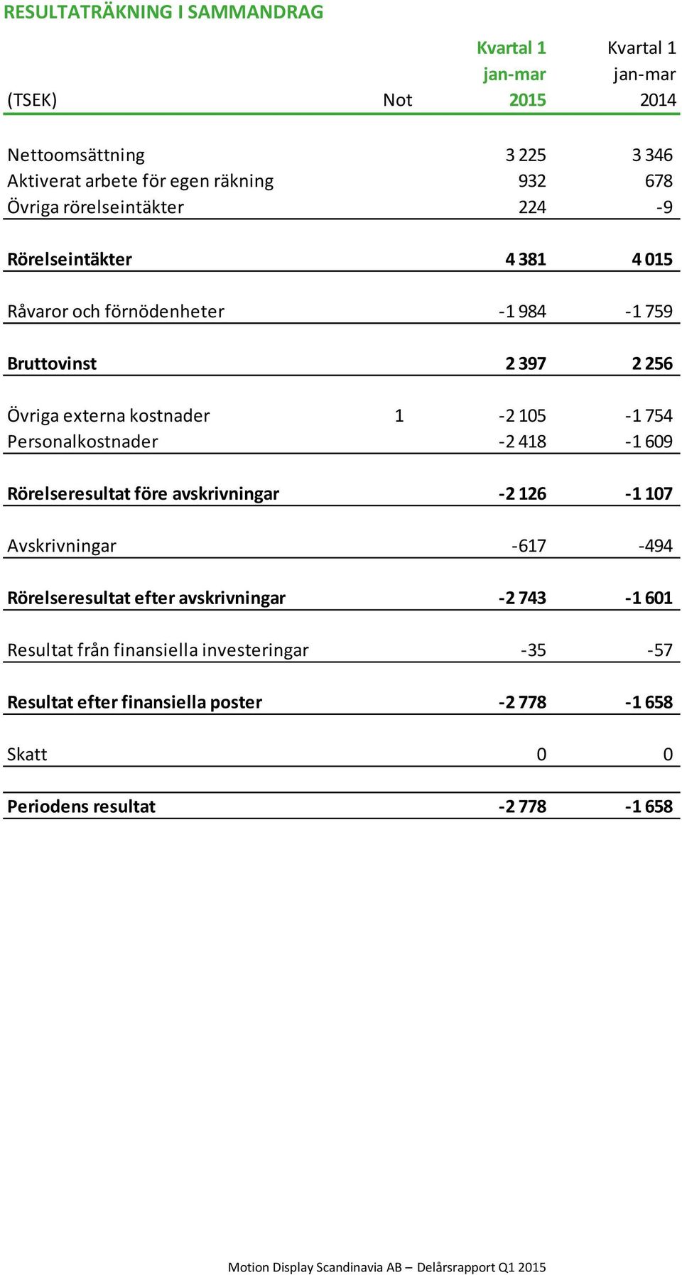 105-1 754 Personalkostnader -2 418-1 609 Rörelseresultat före avskrivningar -2 126-1 107 Avskrivningar -617-494 Rörelseresultat efter